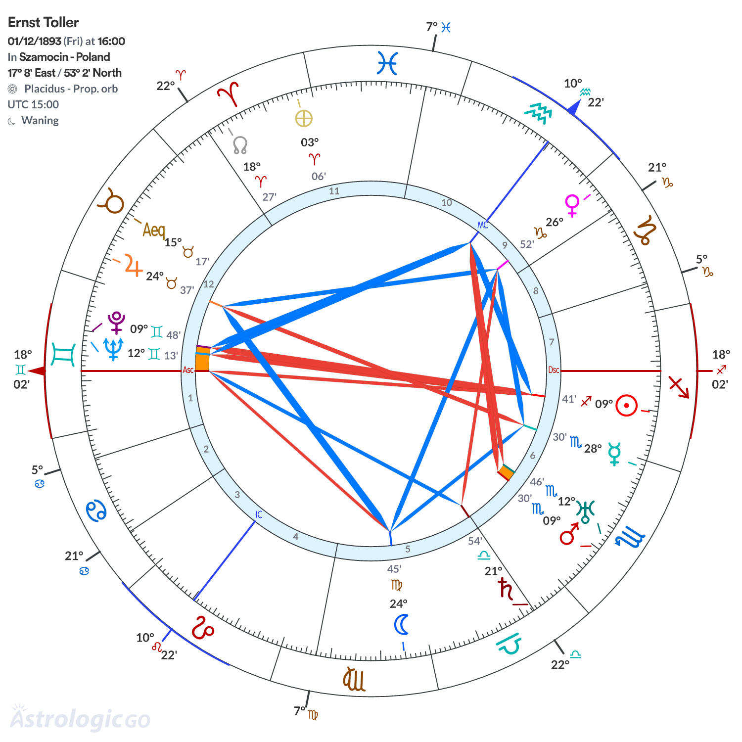 Chart wheel - Ernst Toller