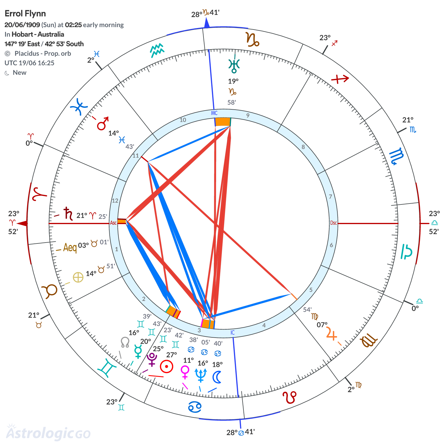 Chart wheel - Errol Flynn