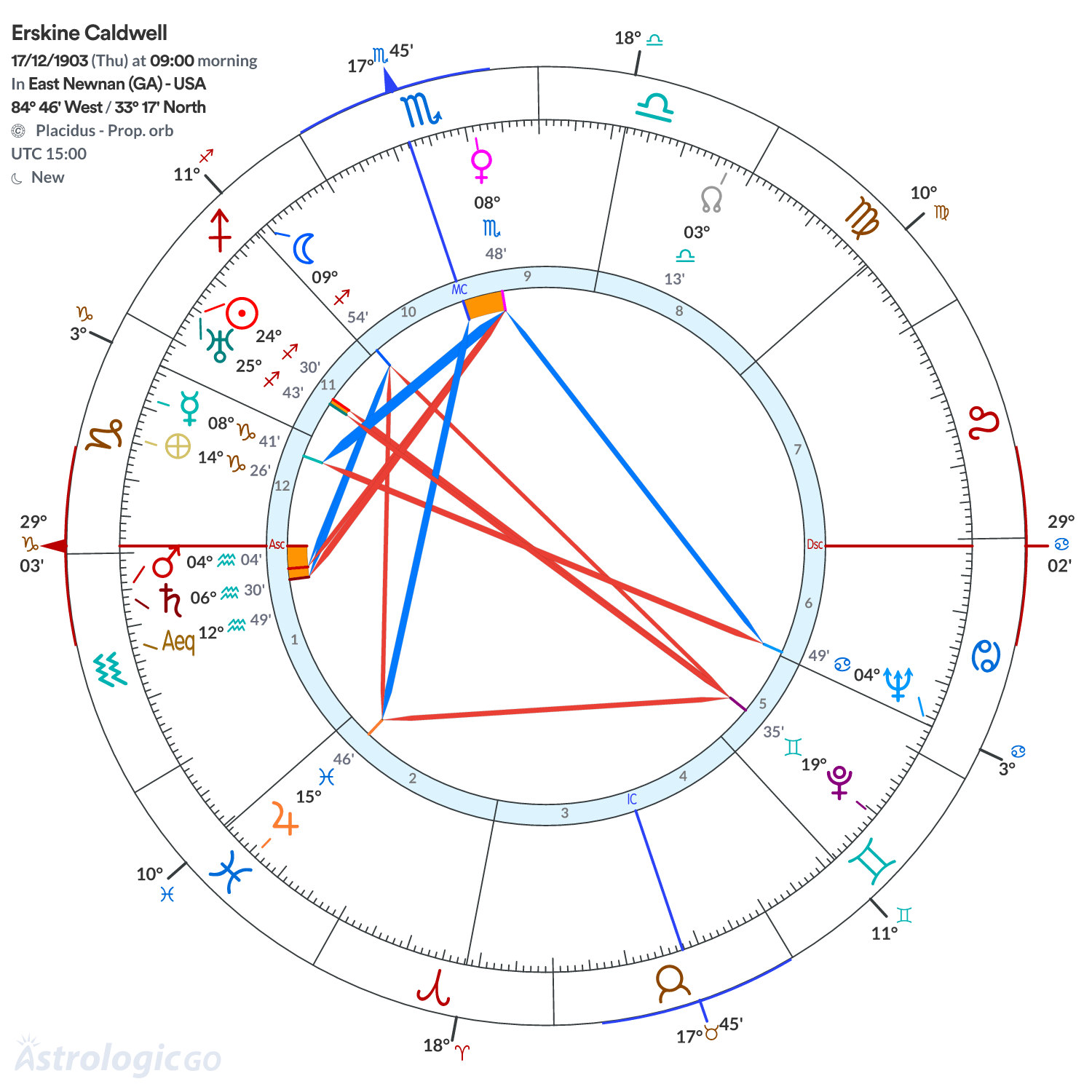 Chart wheel - Erskine Caldwell