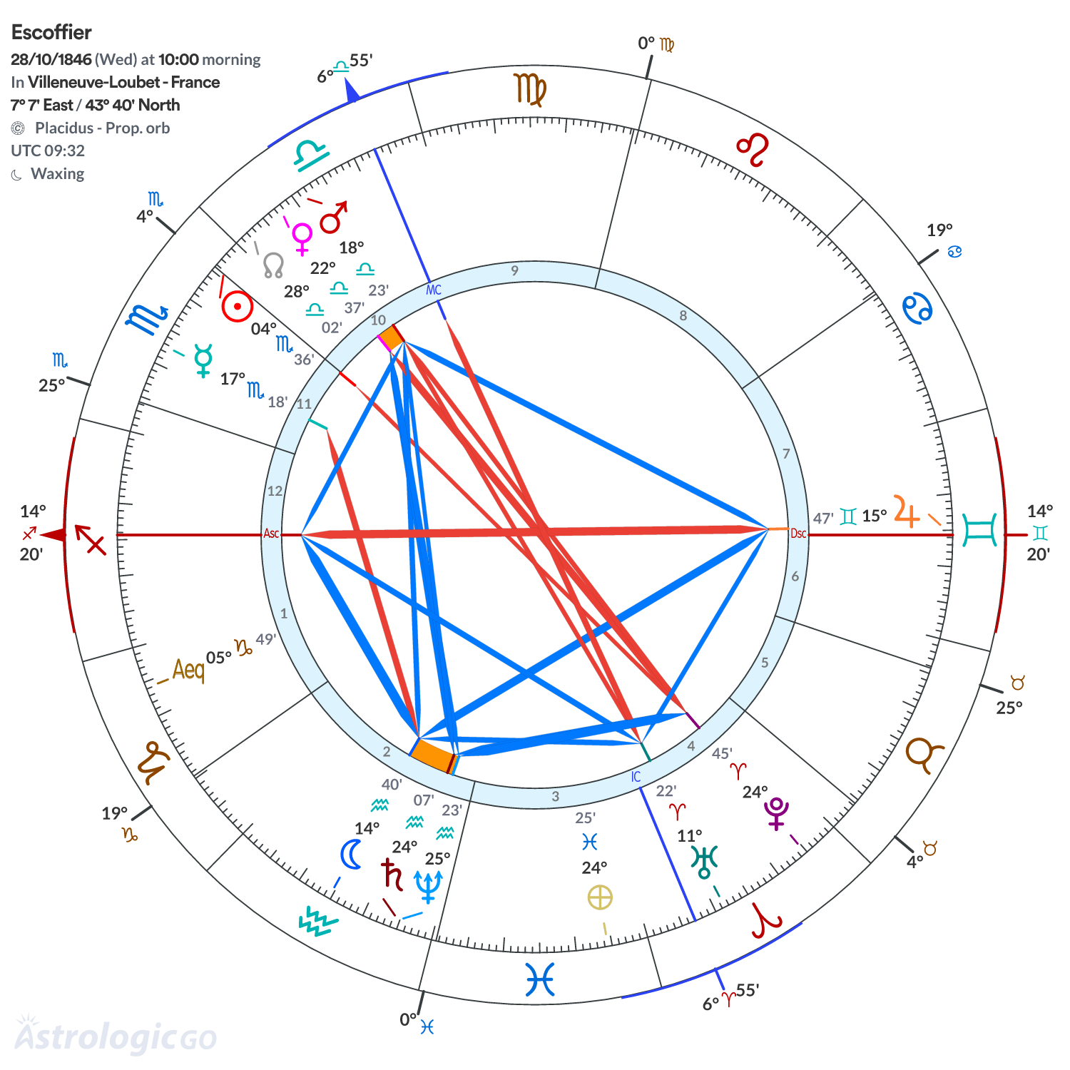 Chart wheel - Escoffier