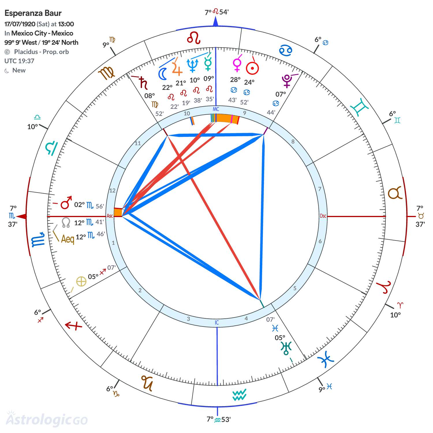 Chart wheel - Esperanza Baur