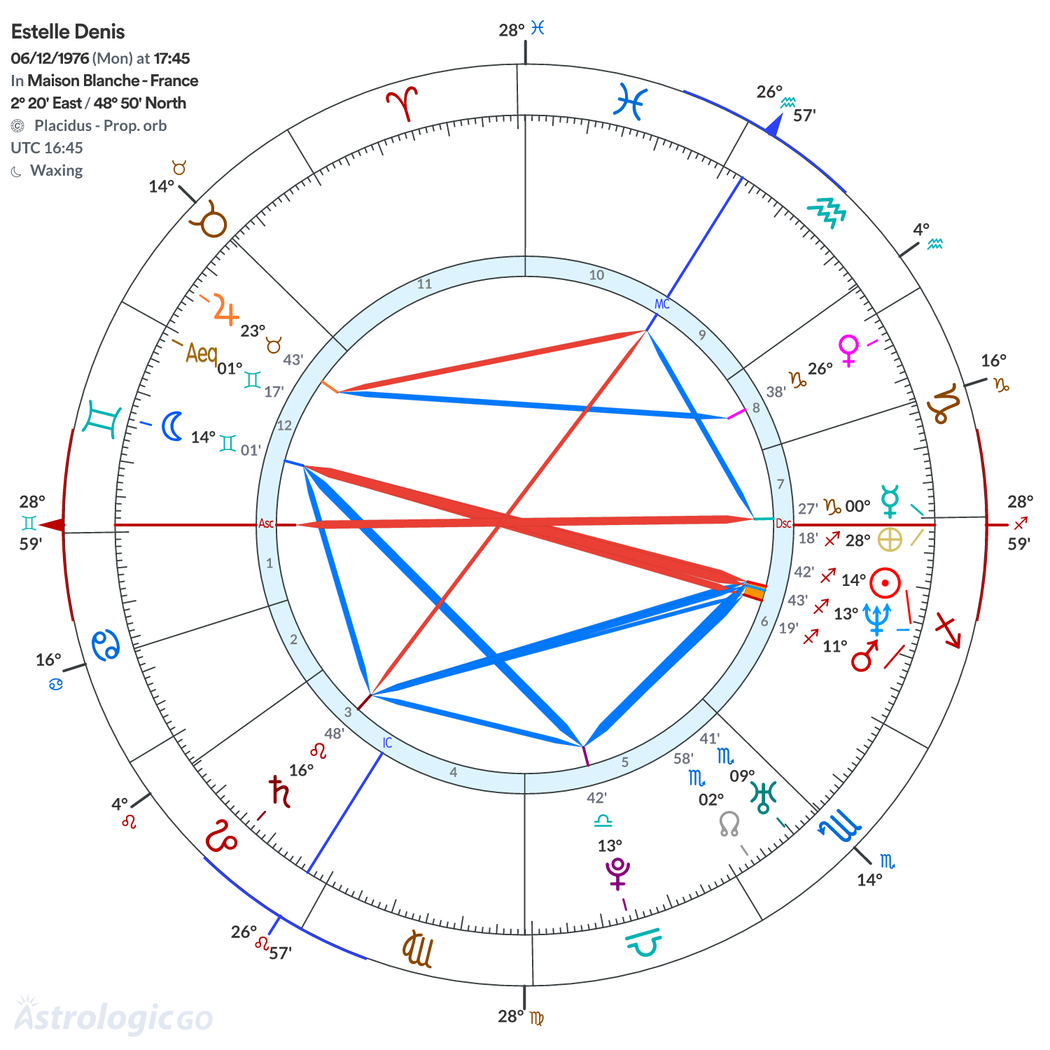 Chart wheel - Estelle Denis