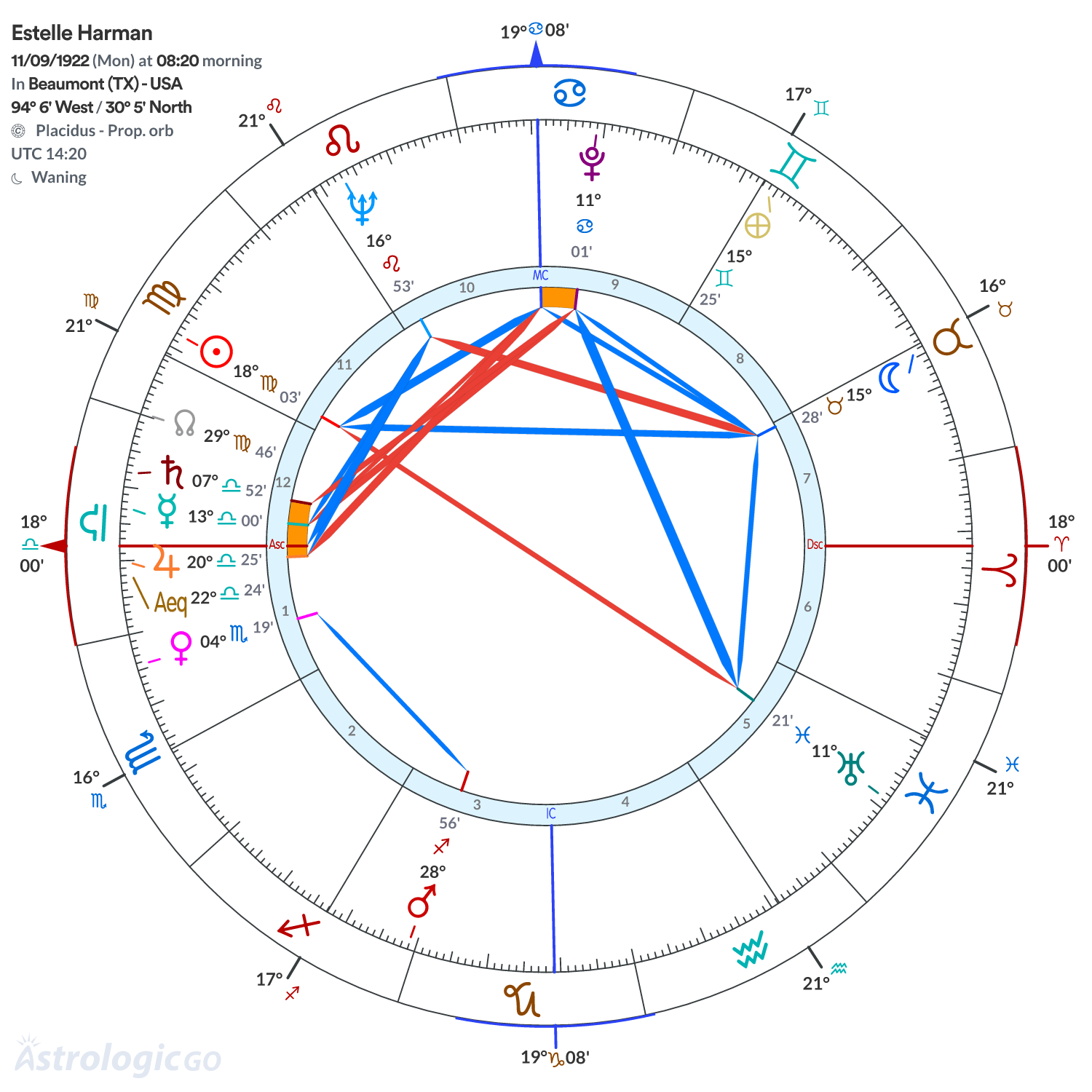 Chart wheel - Estelle Harman