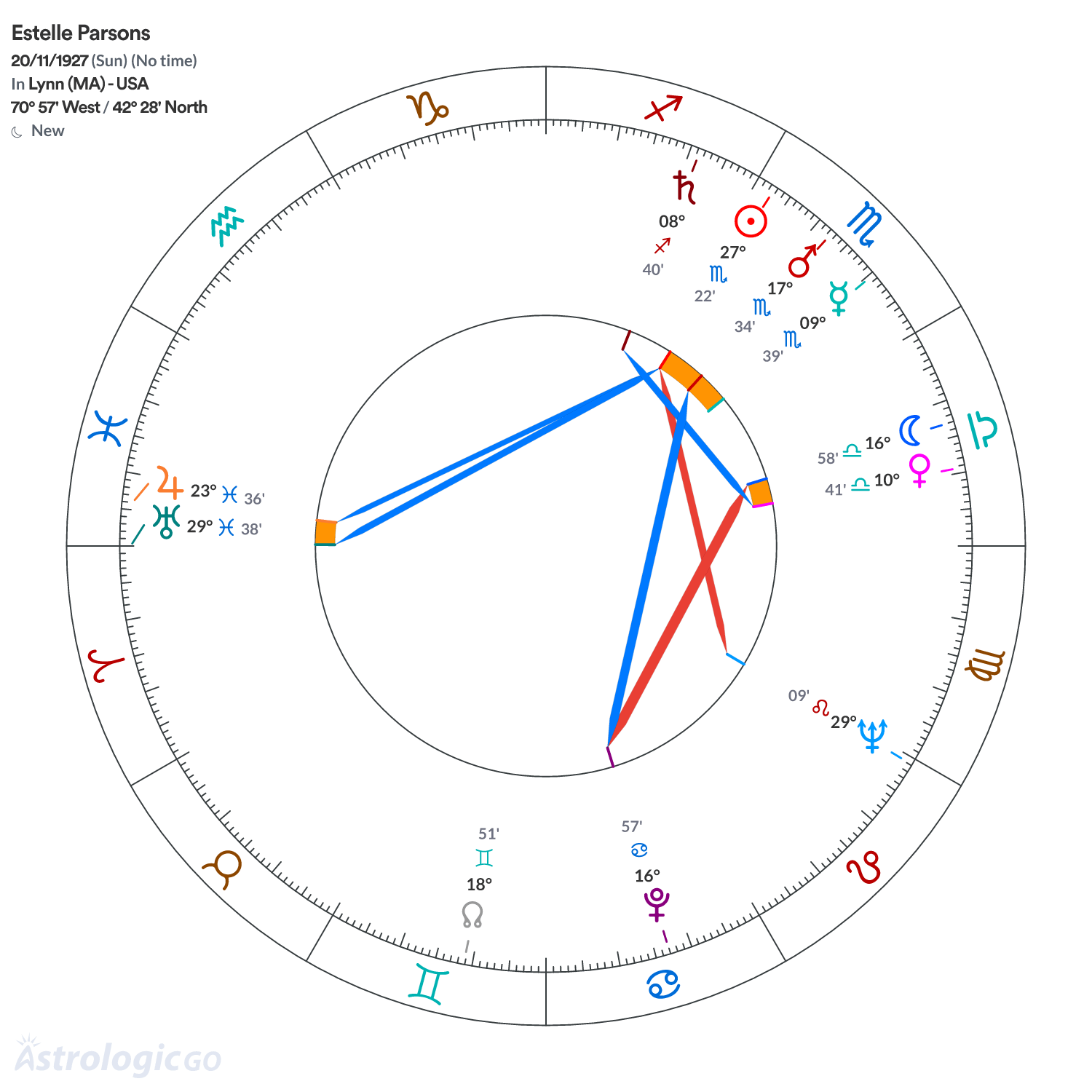 Chart wheel - Estelle Parsons