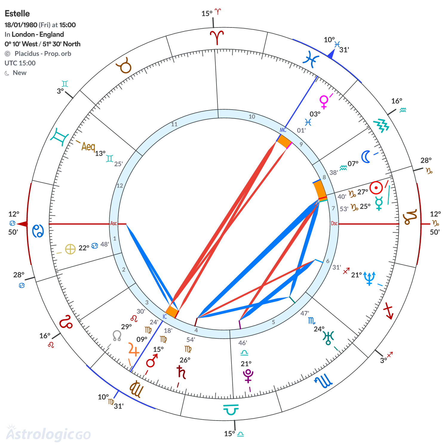 Chart wheel - Estelle