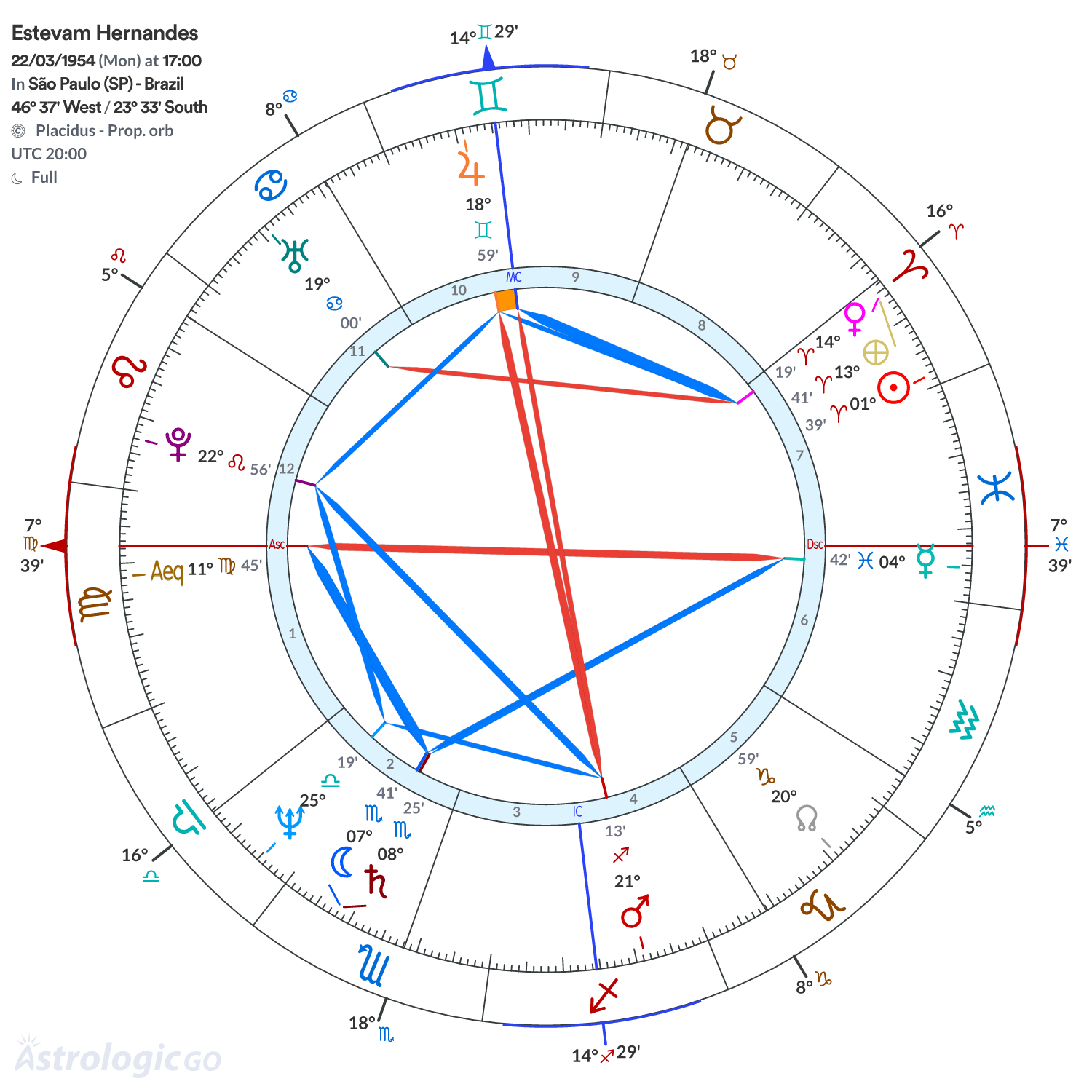 Chart wheel - Estevam Hernandes