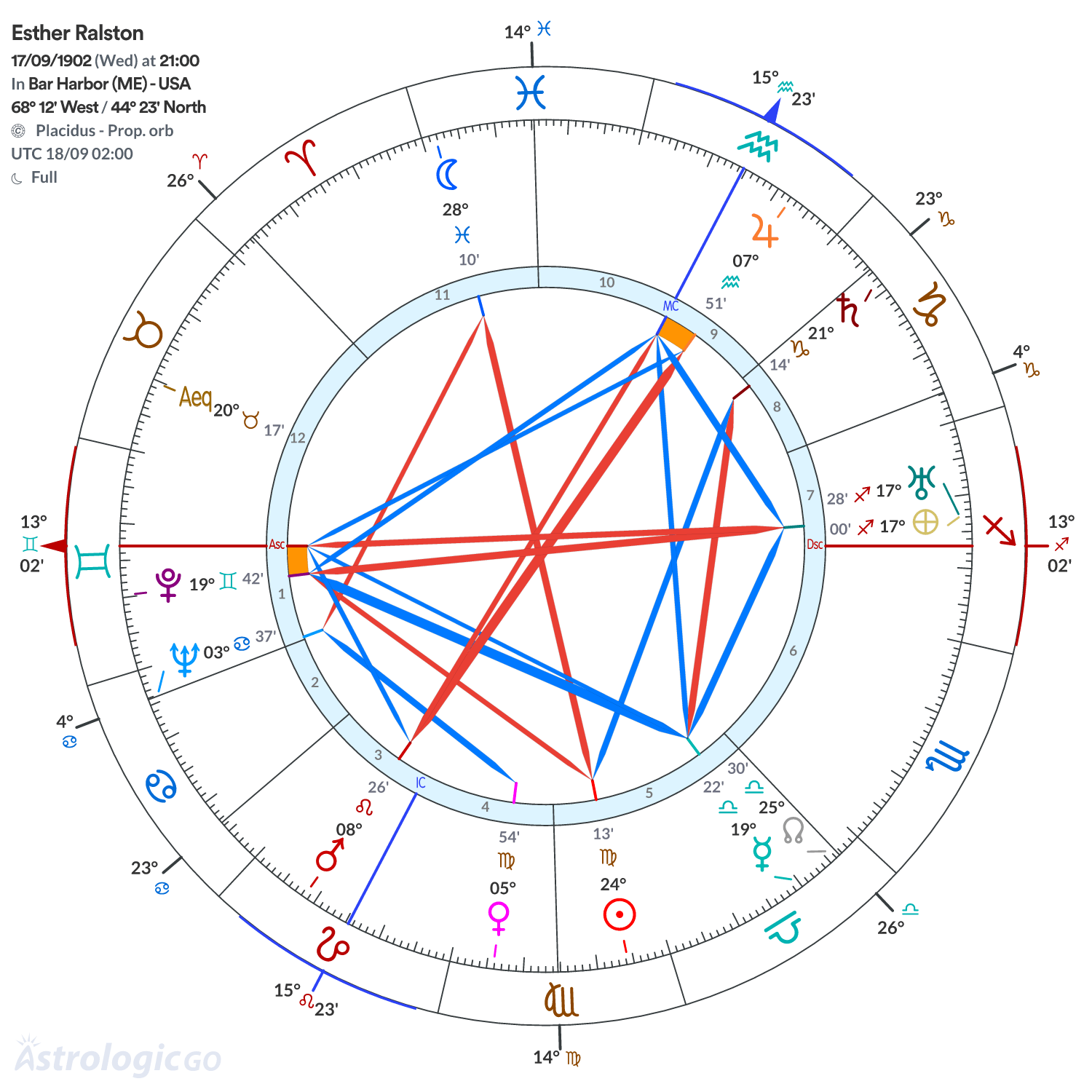 Chart wheel - Esther Ralston