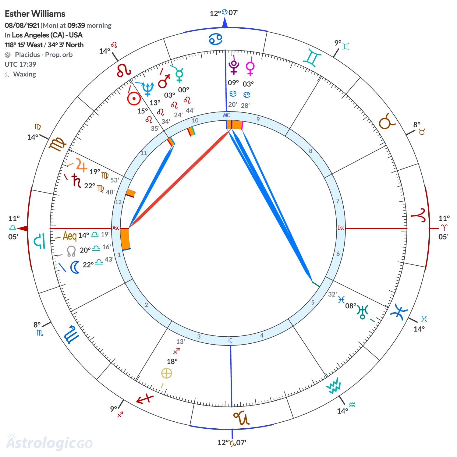 Chart wheel - Esther Williams