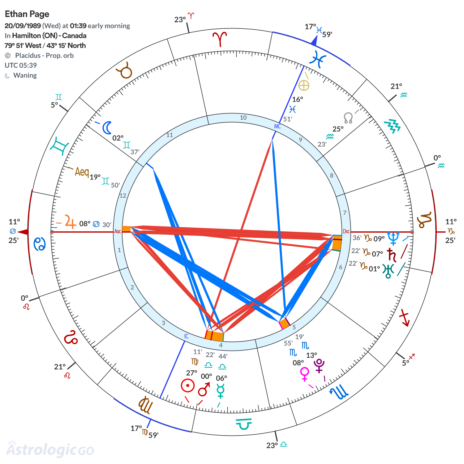 Chart wheel - Ethan Page