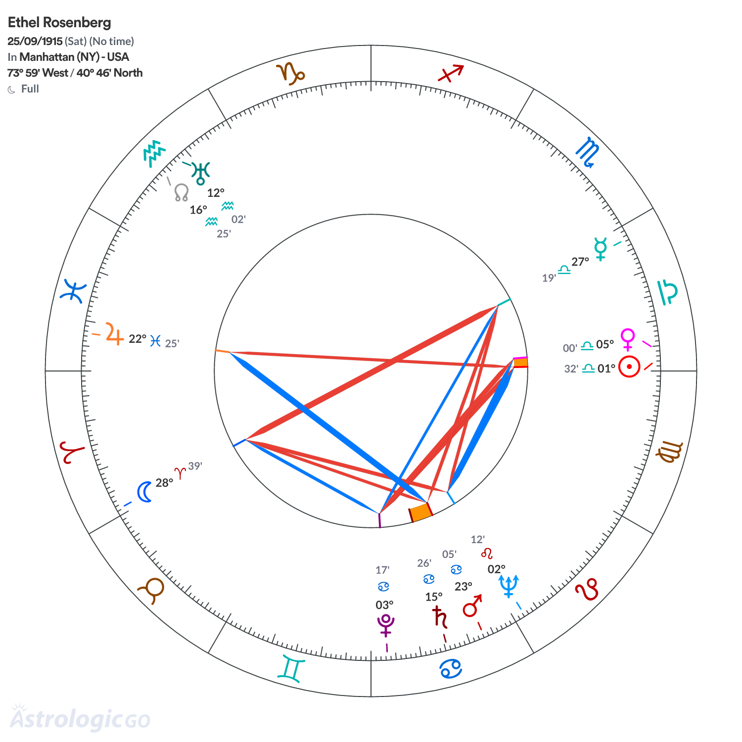 Chart wheel - Ethel Rosenberg