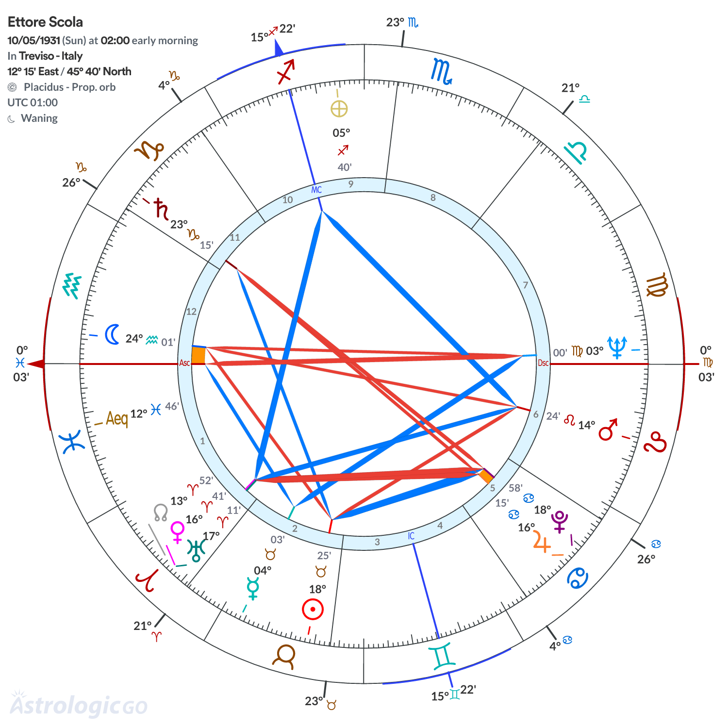 Chart wheel - Ettore Scola