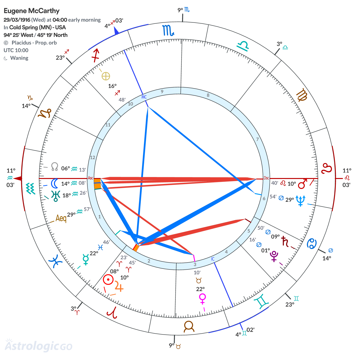 Chart wheel - Eugene McCarthy