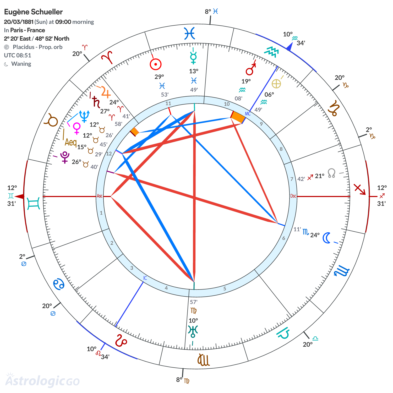 Chart wheel - Eugène Schueller