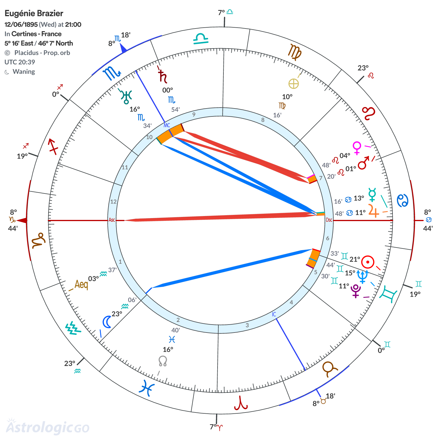 Chart wheel - Eugénie Brazier