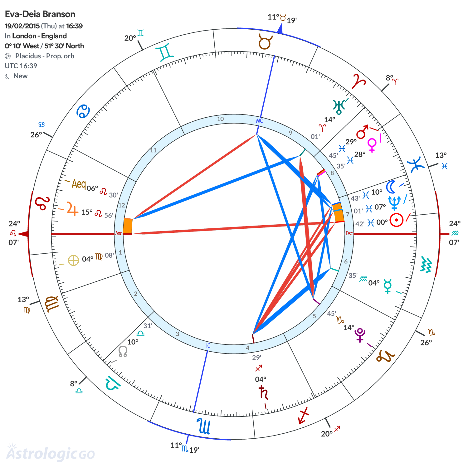 Chart wheel - Eva-Deia Branson