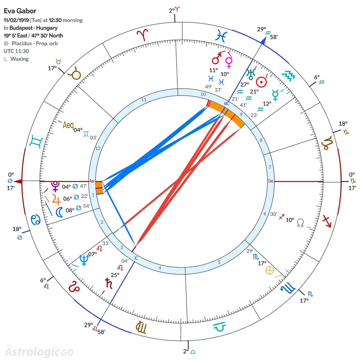 Chart wheel - Eva Gabor