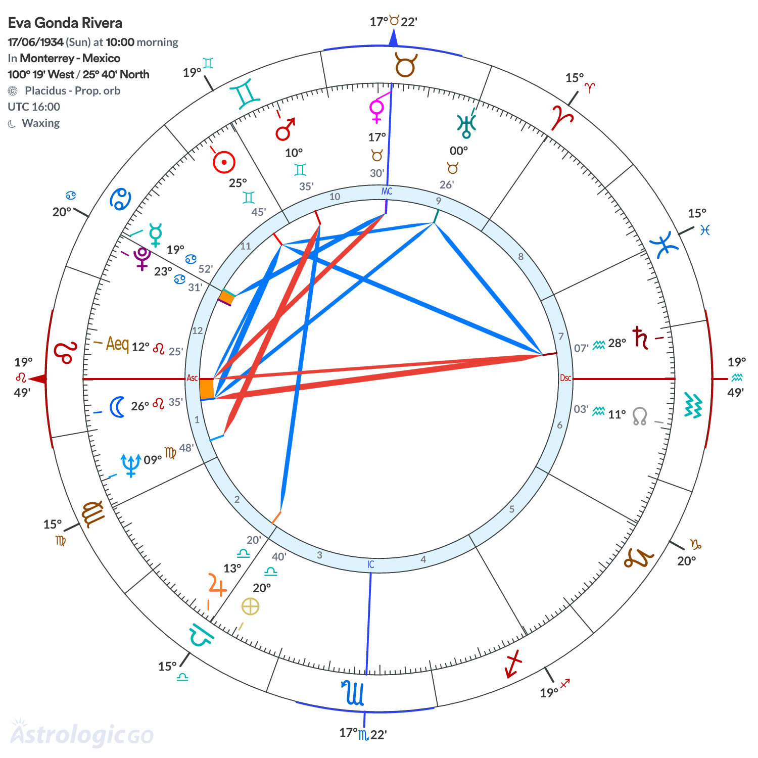 Chart wheel - Eva Gonda Rivera