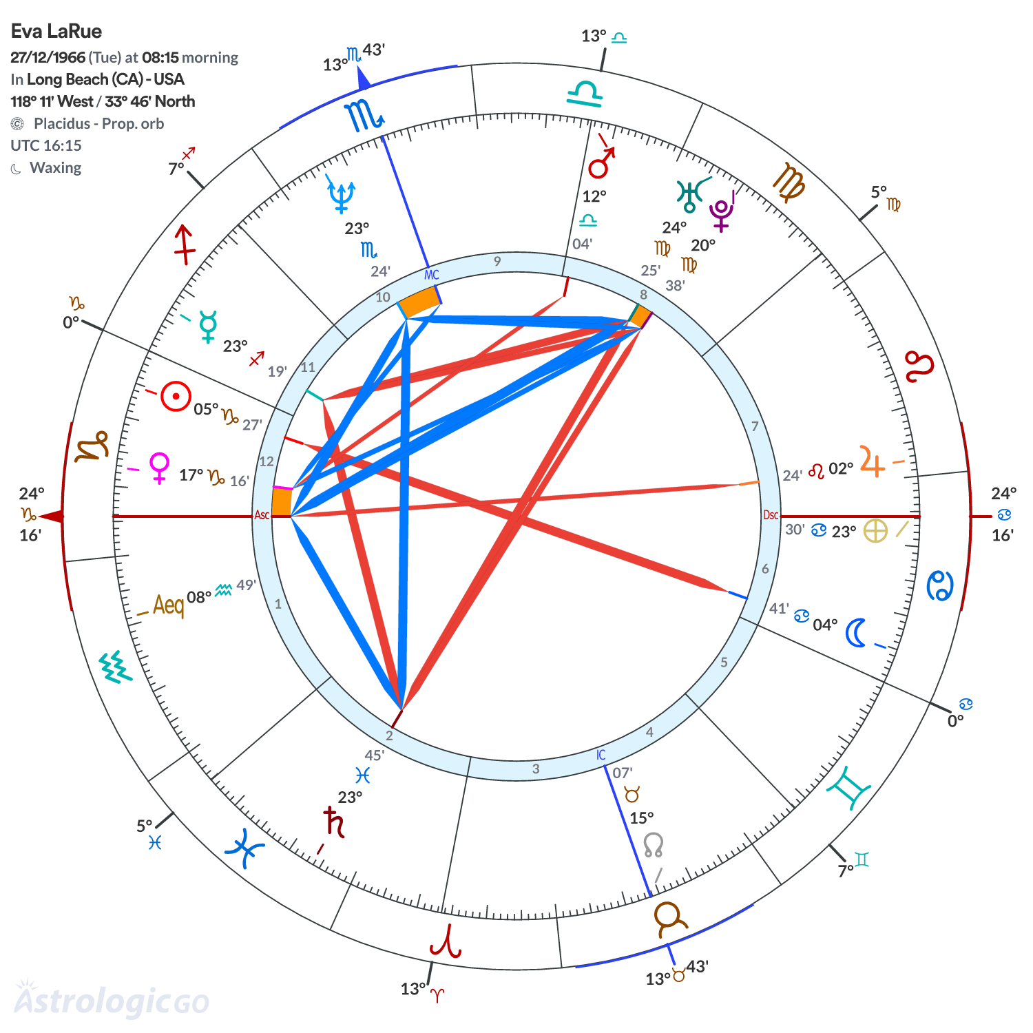 Chart wheel - Eva LaRue