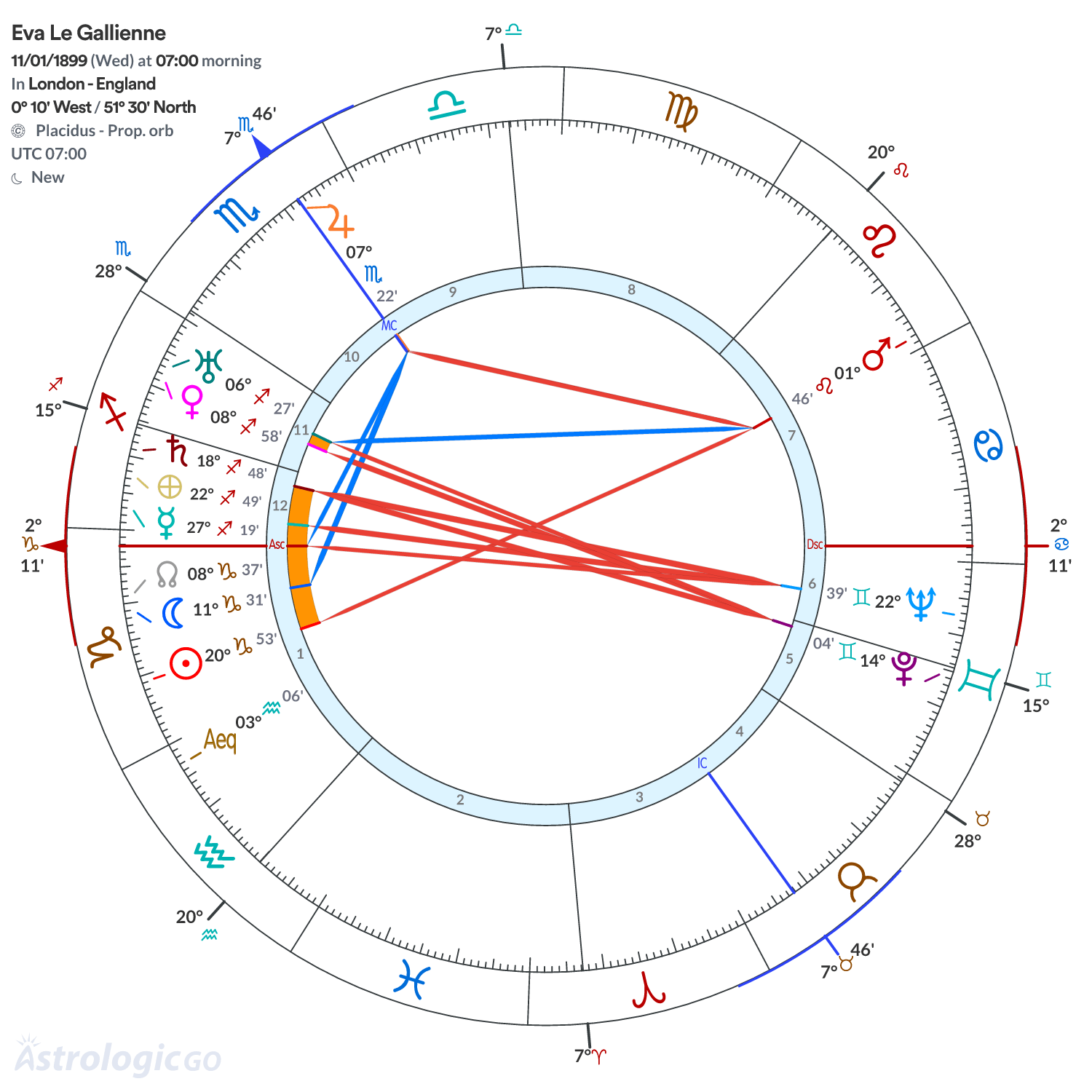 Chart wheel - Eva Le Gallienne