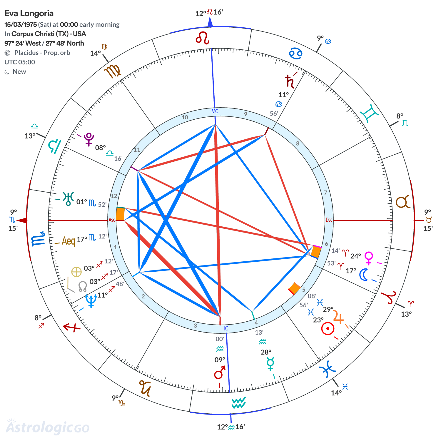 Chart wheel - Eva Longoria