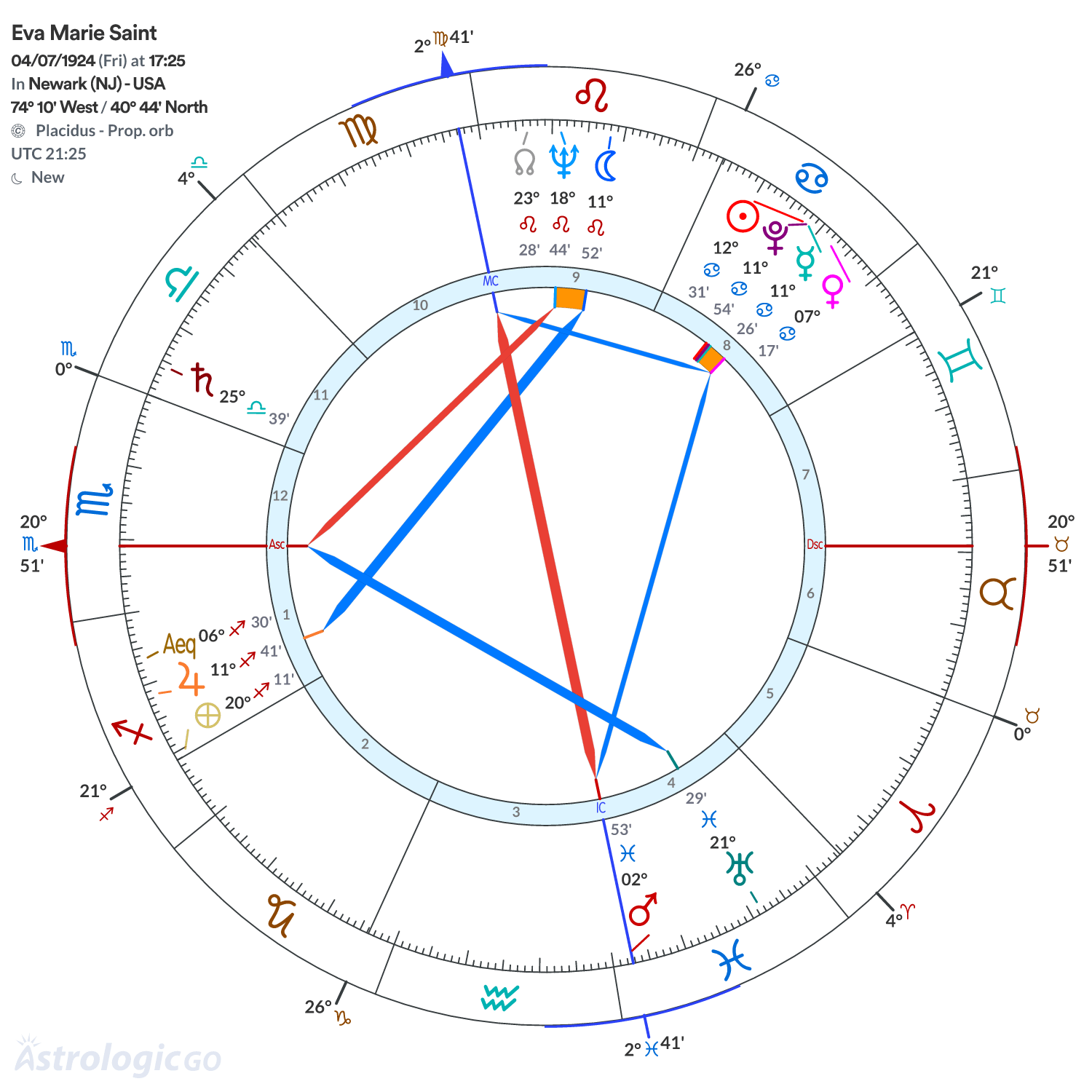 Chart wheel - Eva Marie Saint