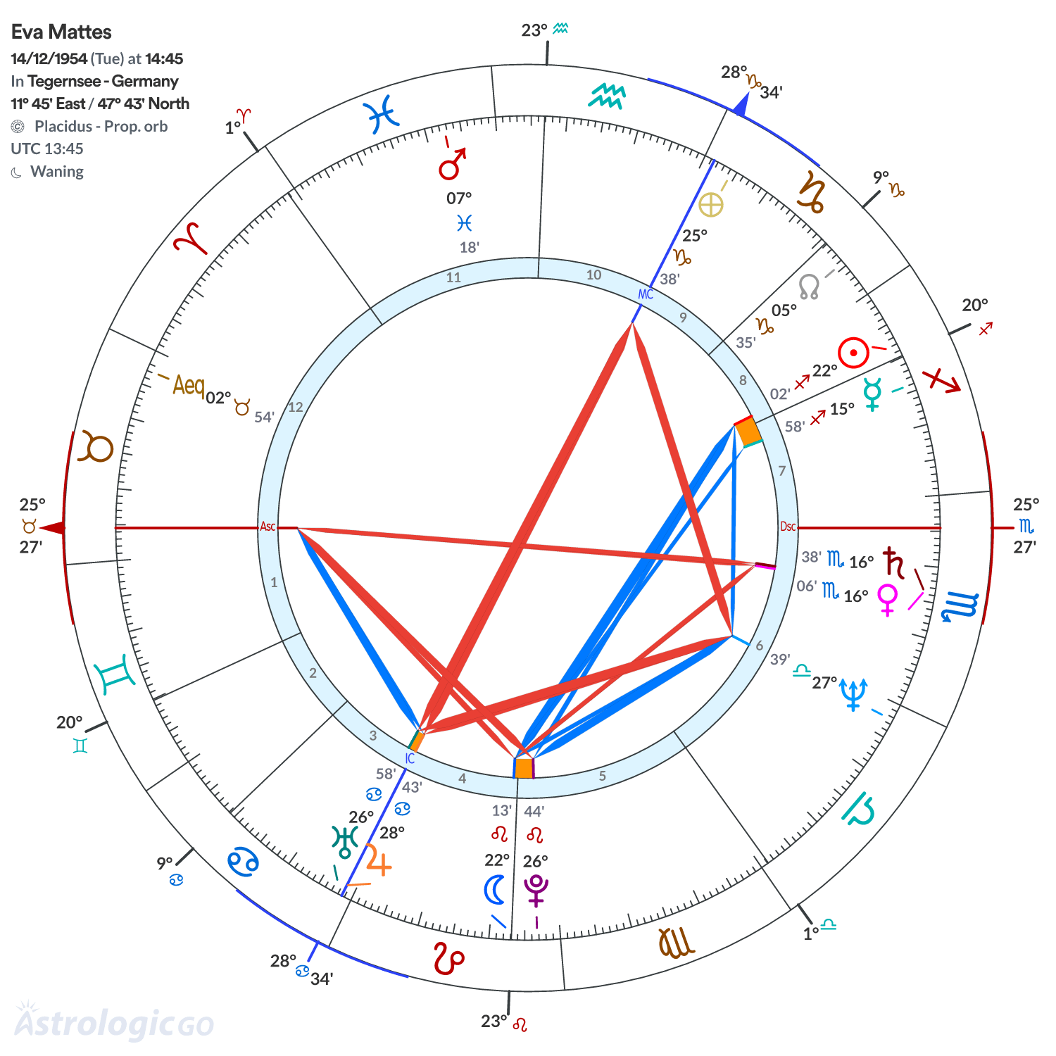 Chart wheel - Eva Mattes