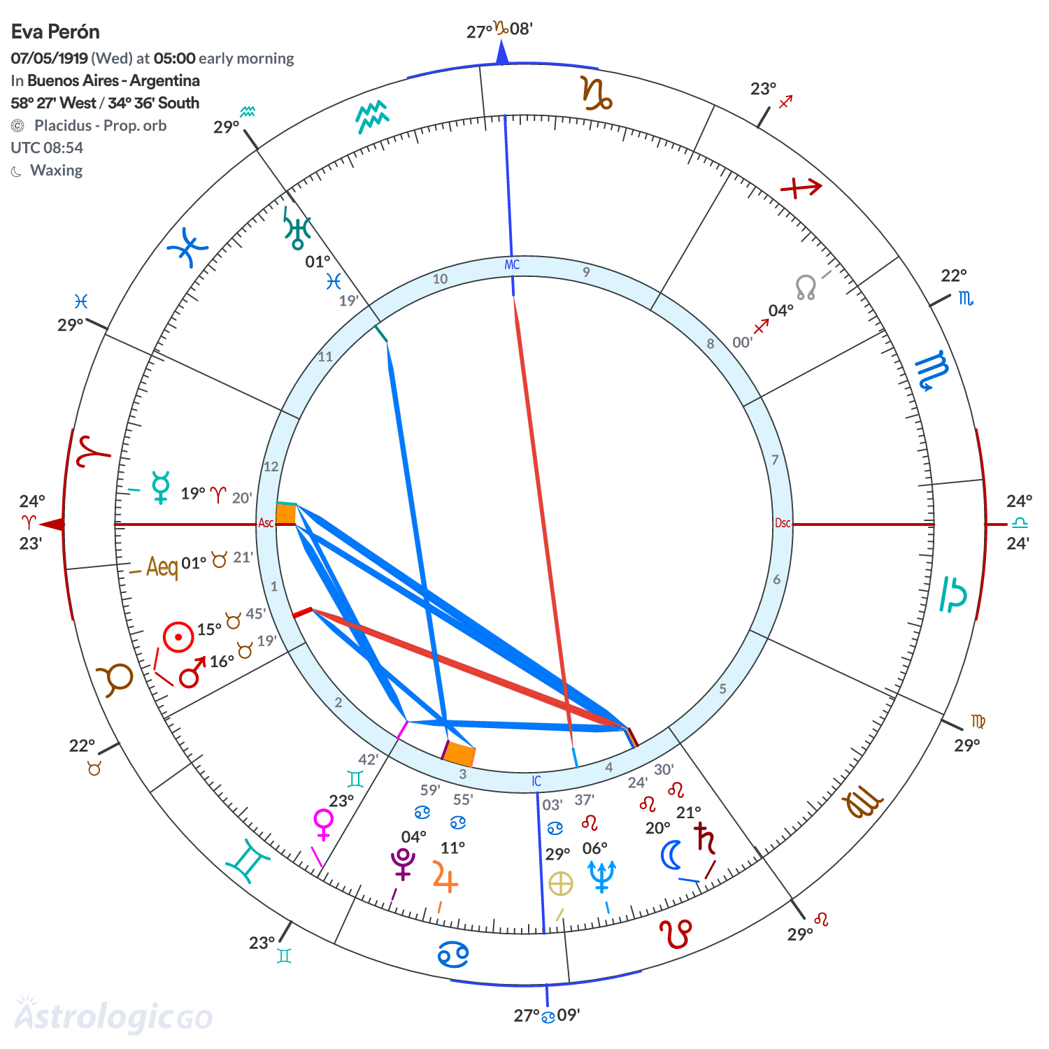 Chart wheel - Eva Perón