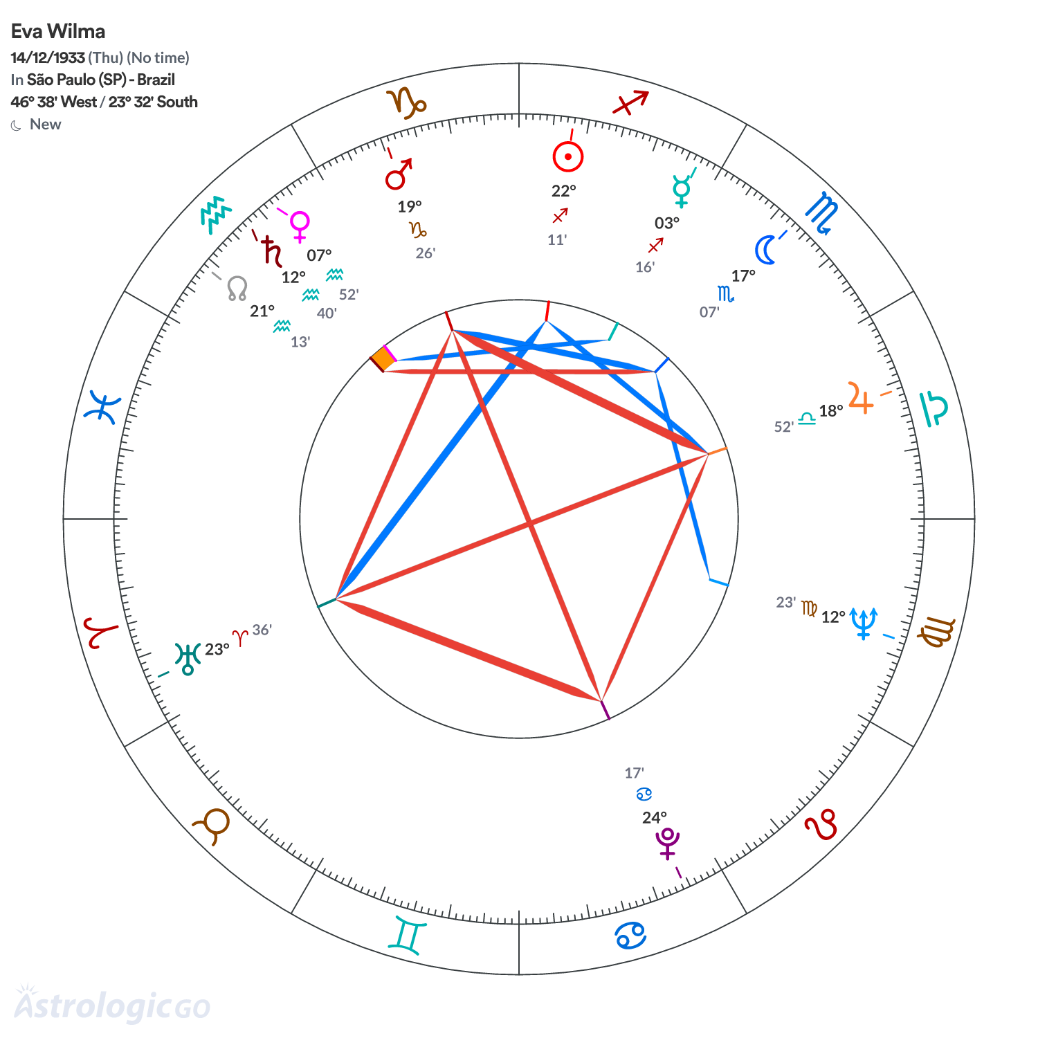 Chart wheel - Eva Wilma