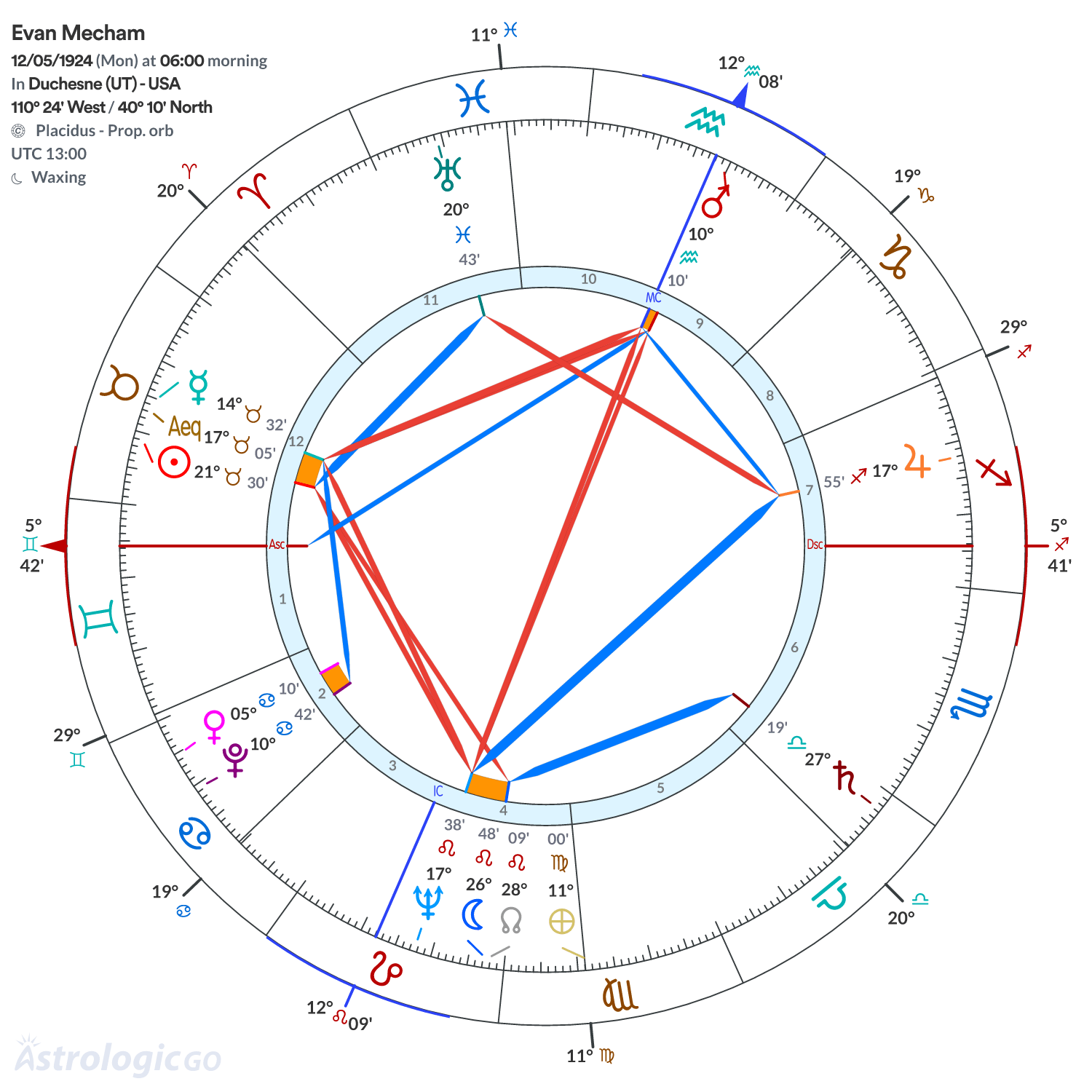 Chart wheel - Evan Mecham