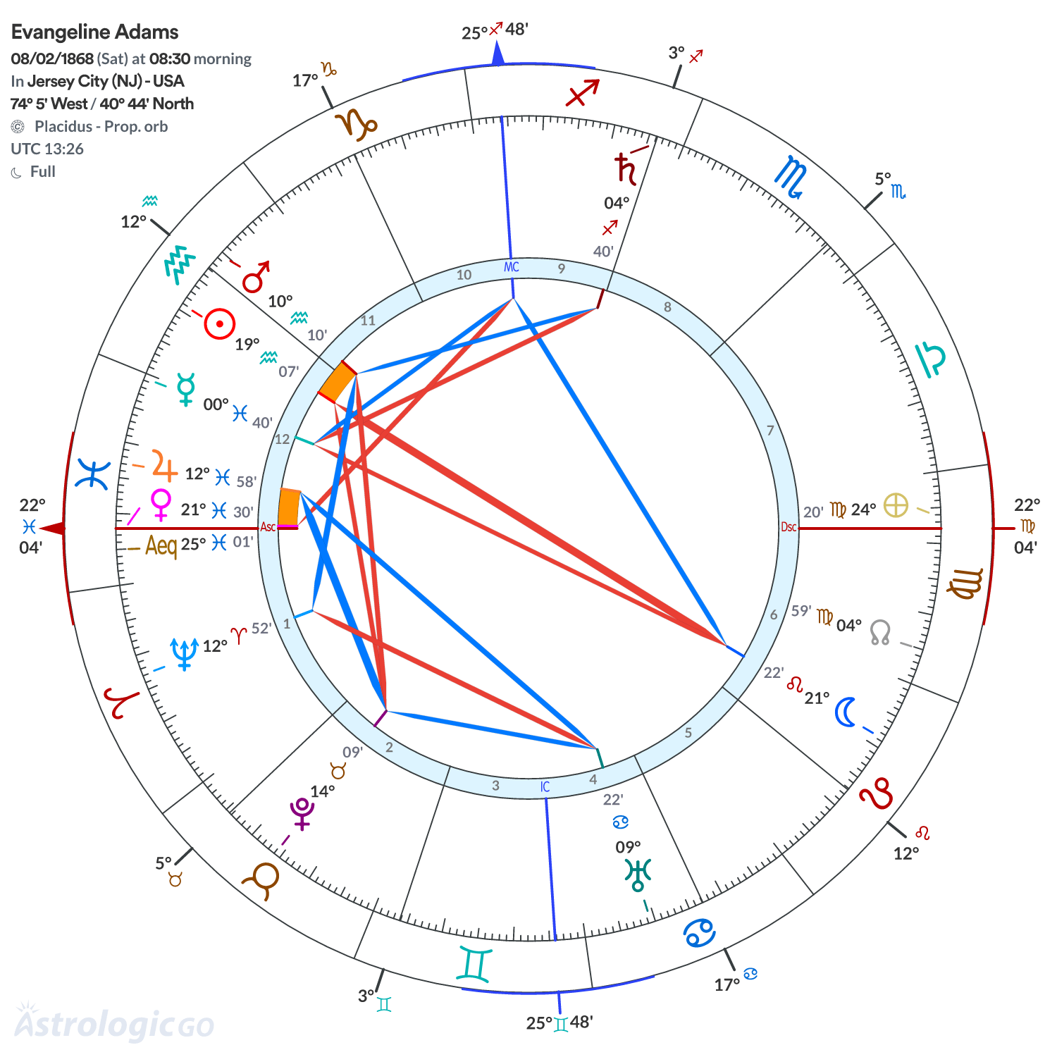 Chart wheel - Evangeline Adams