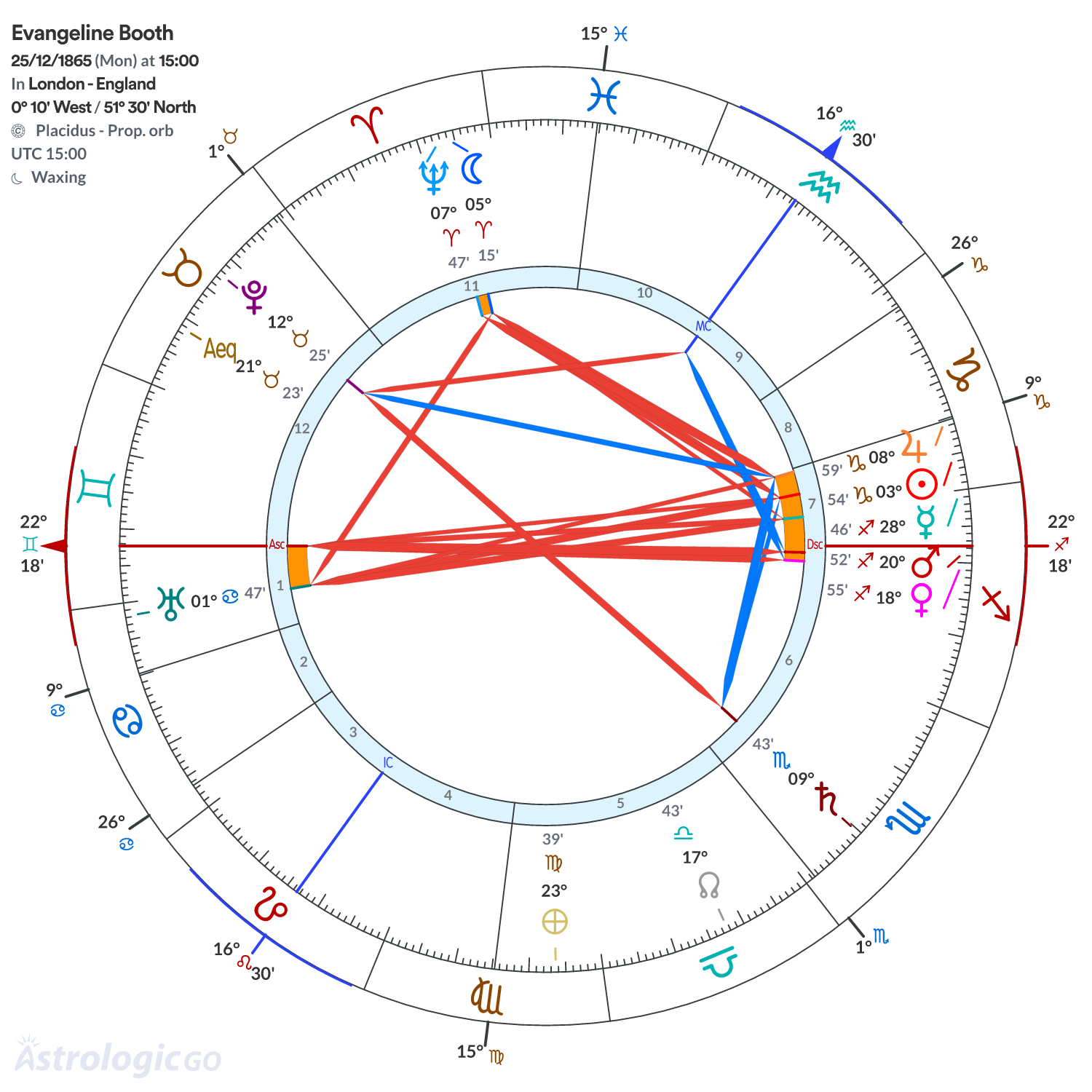 Chart wheel - Evangeline Booth
