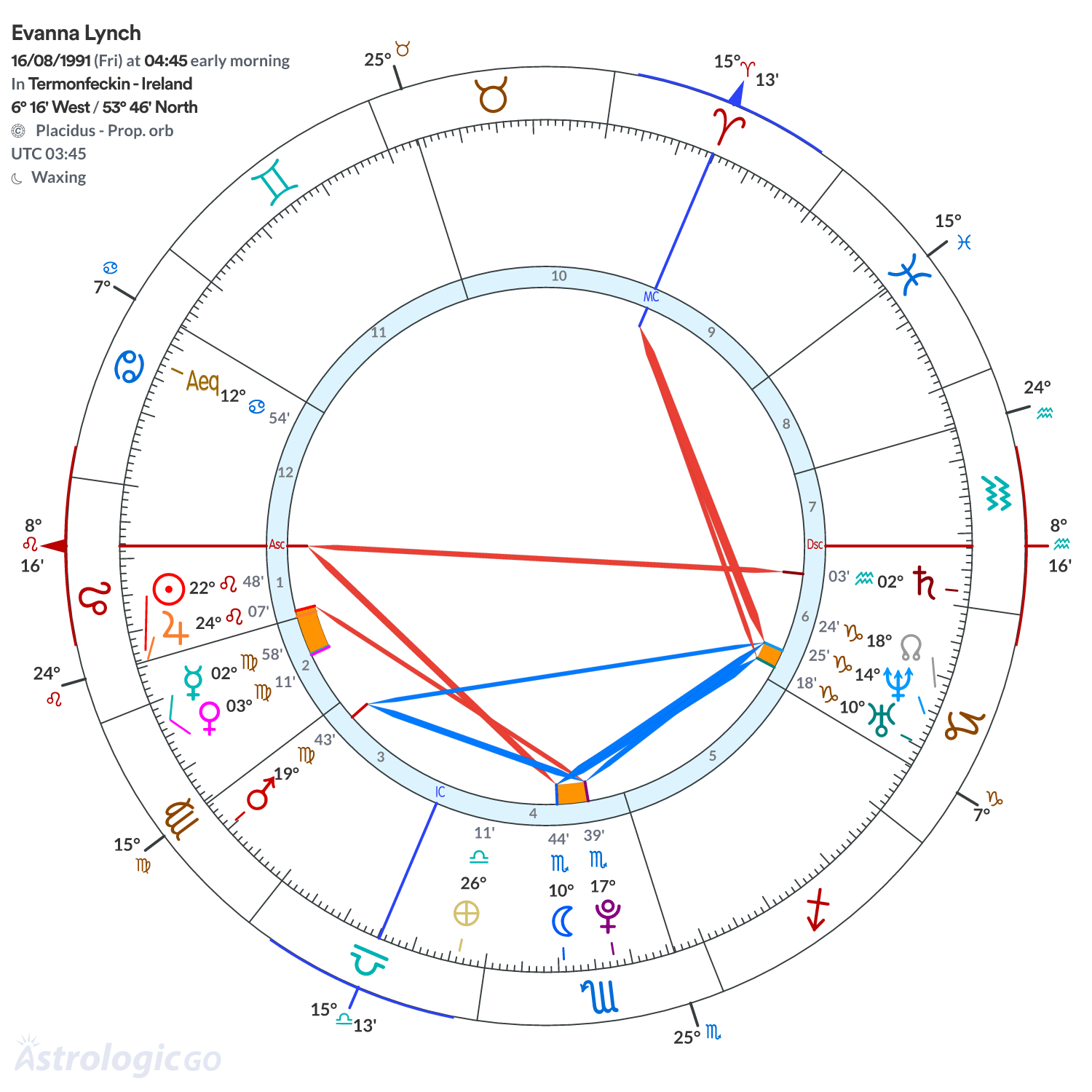 Chart wheel - Evanna Lynch
