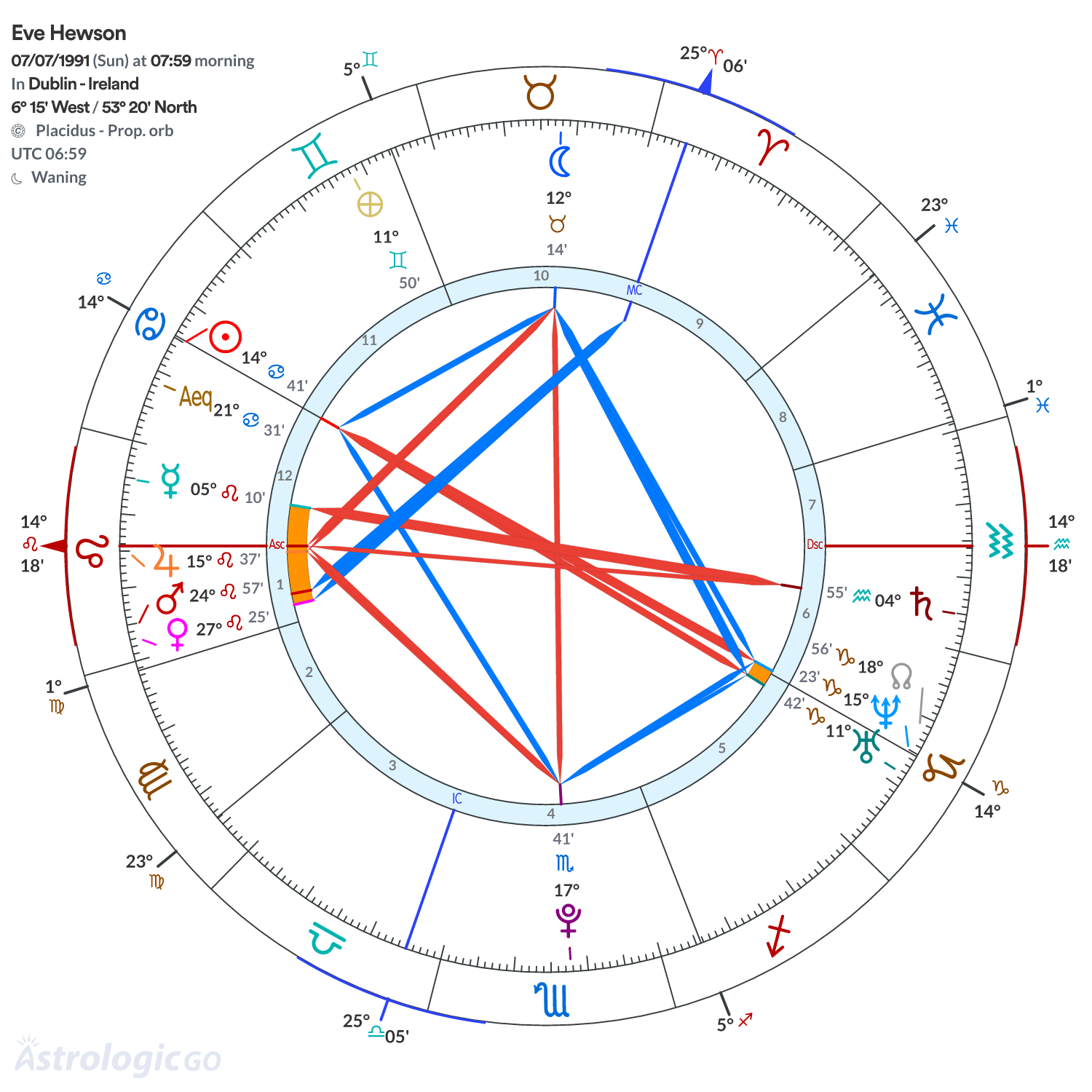 Chart wheel - Eve Hewson