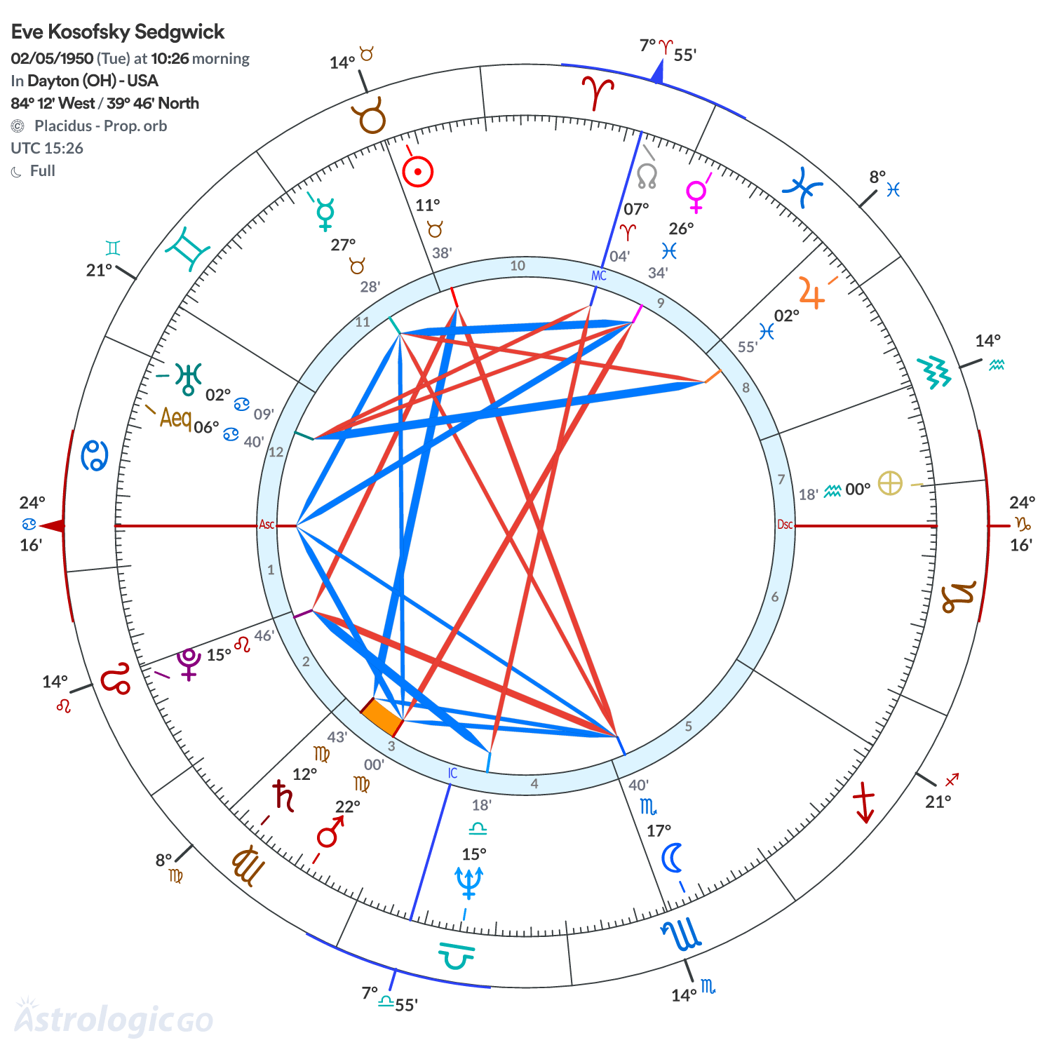 Chart wheel - Eve Kosofsky Sedgwick