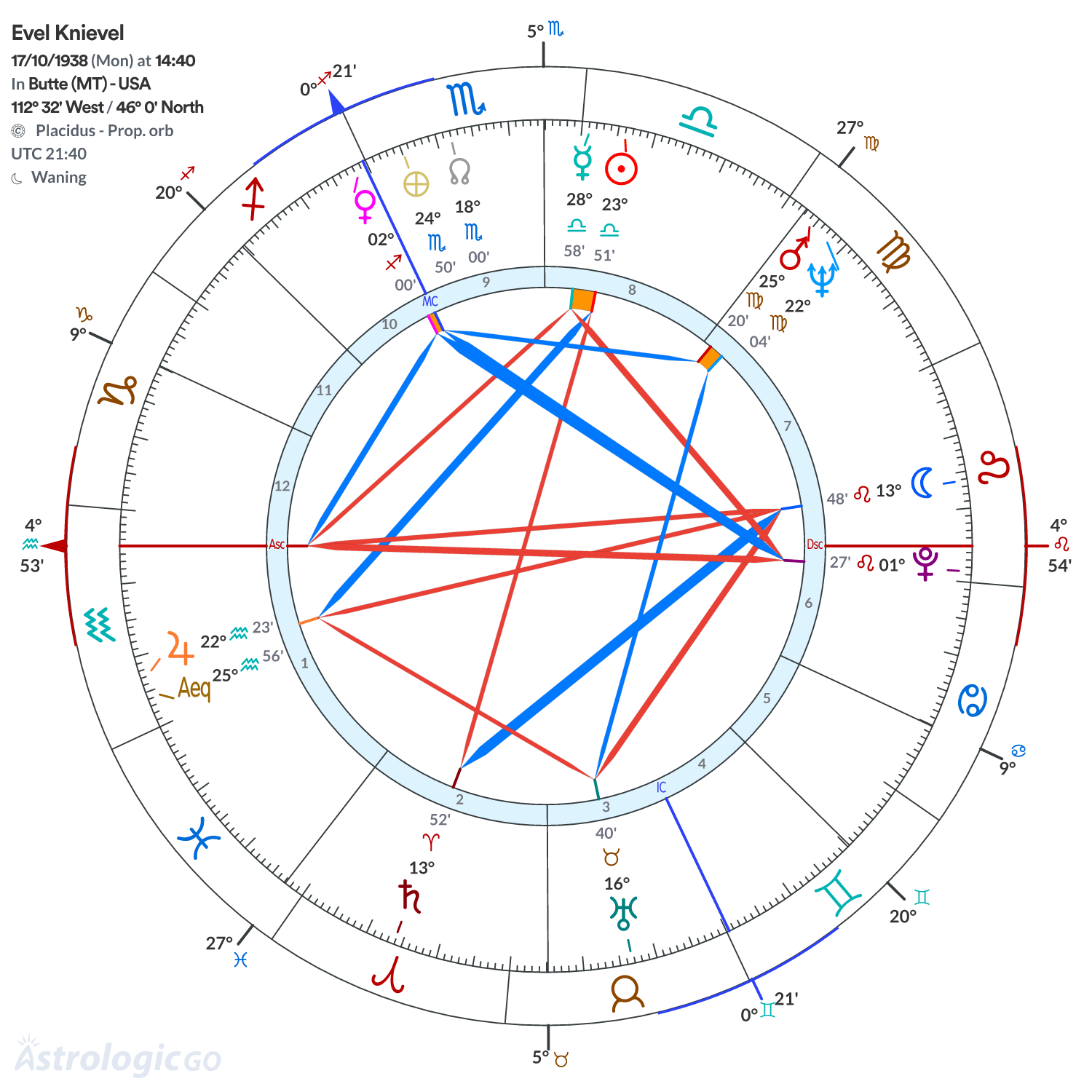 Chart wheel - Evel Knievel