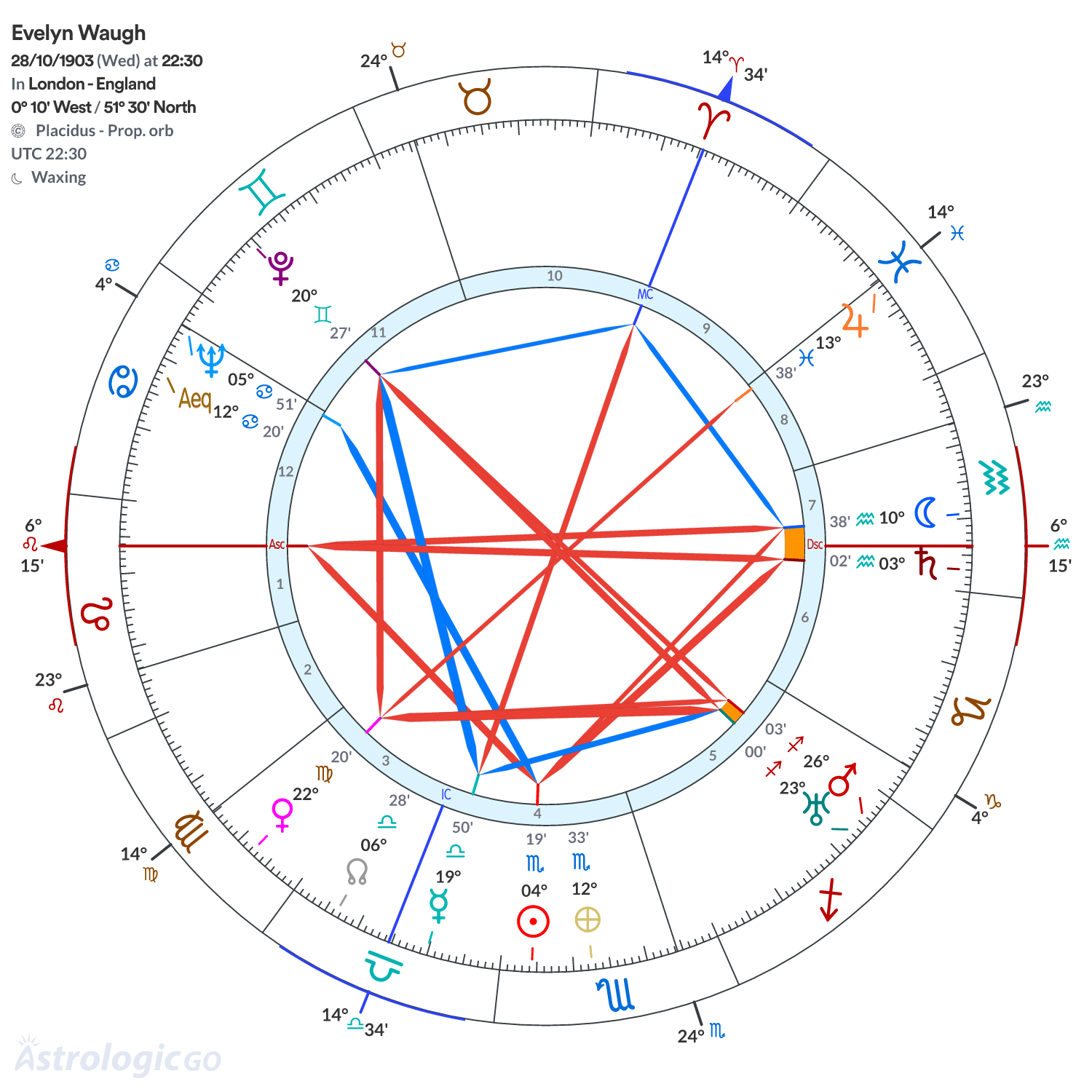 Chart wheel - Evelyn Waugh