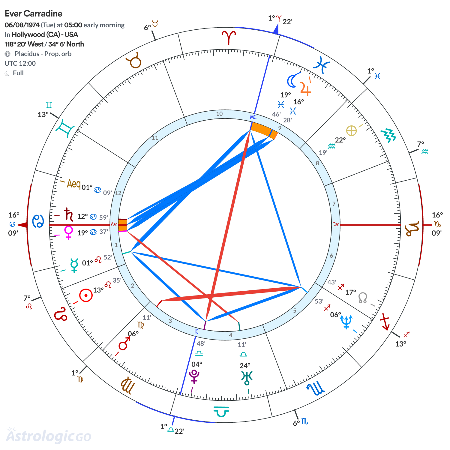 Chart wheel - Ever Carradine