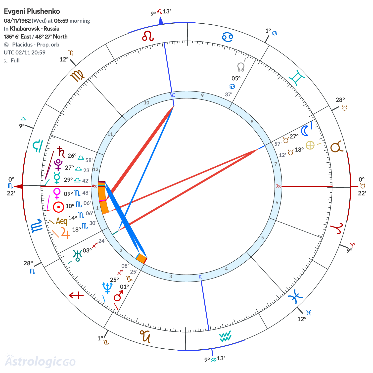 Chart wheel - Evgeni Plushenko