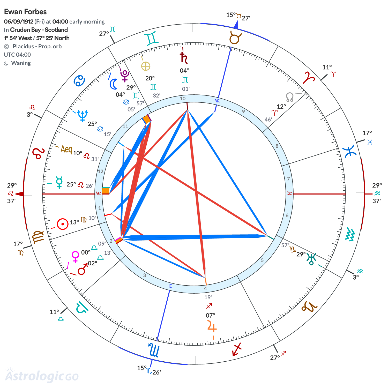 Chart wheel - Ewan Forbes