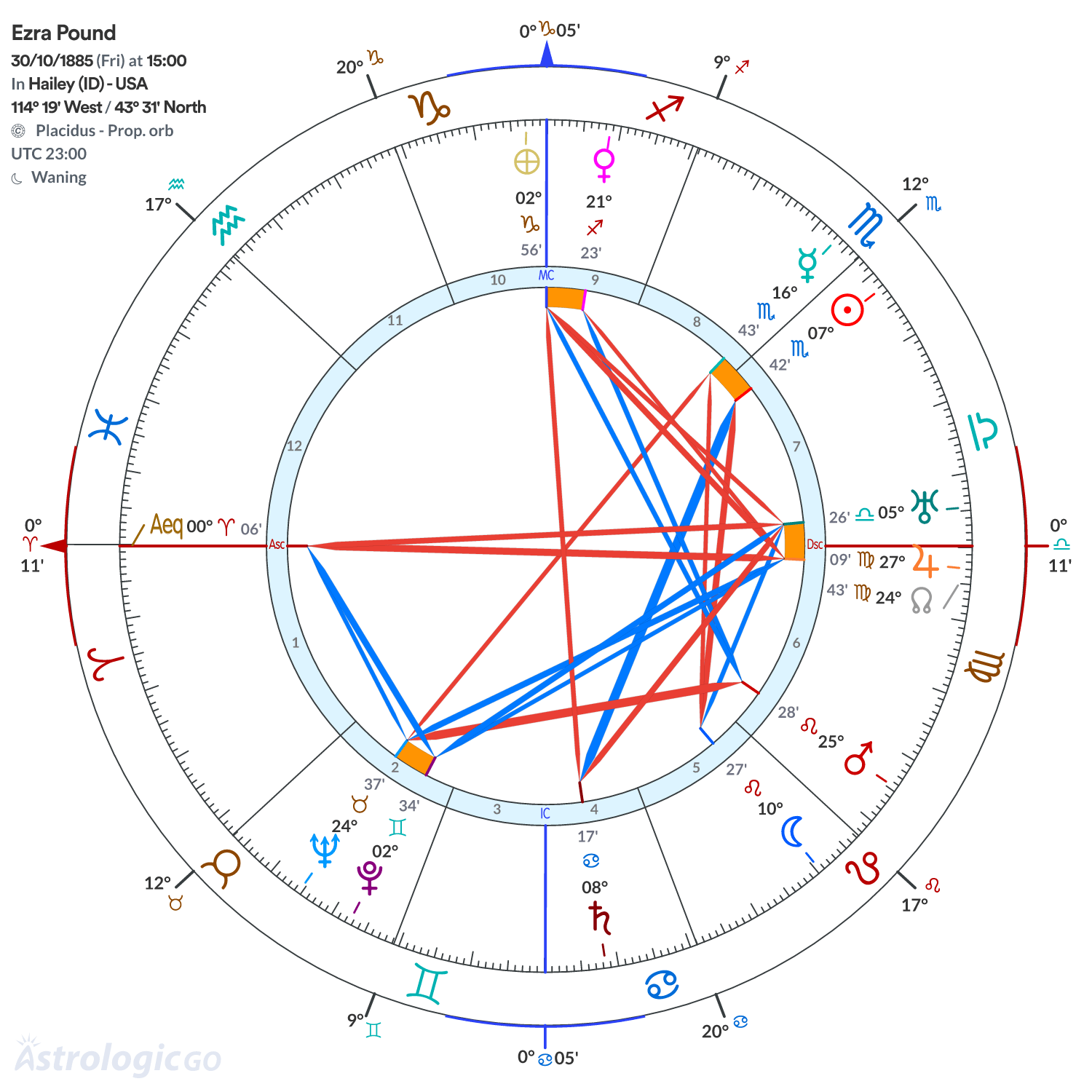 Chart wheel - Ezra Pound