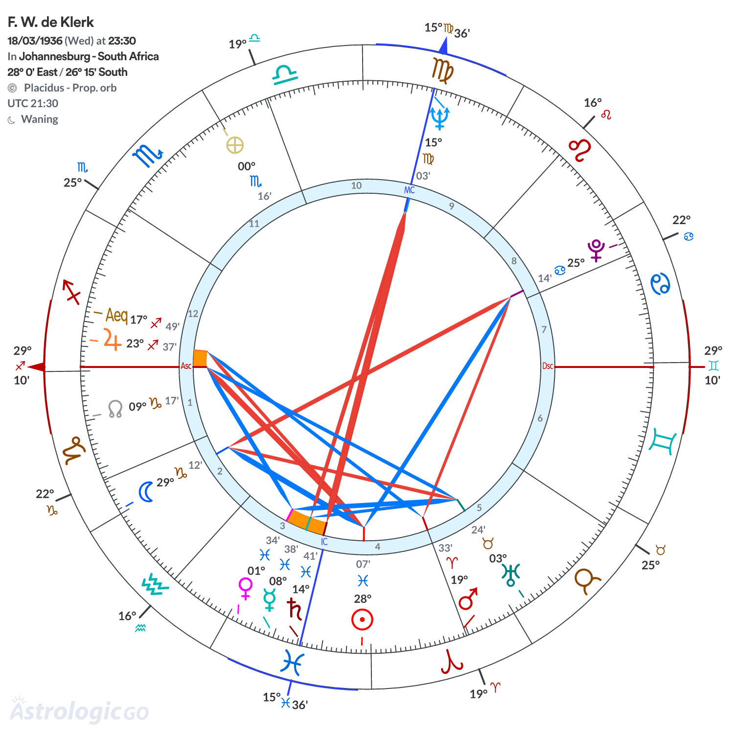 Chart wheel - F. W. de Klerk