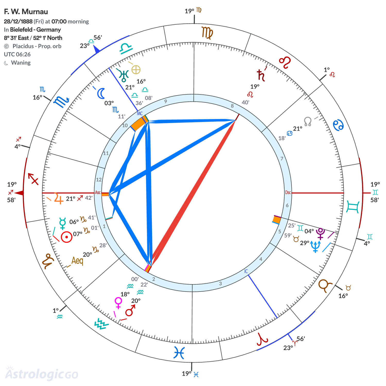 Chart wheel - F. W. Murnau