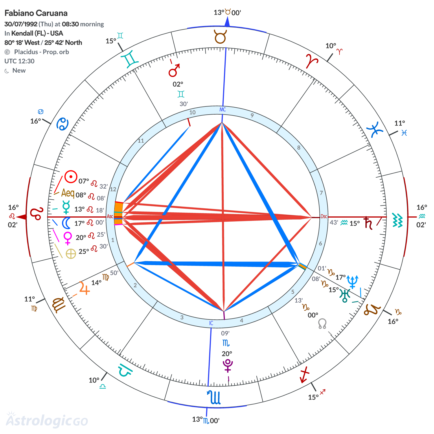 Chart wheel - Fabiano Caruana