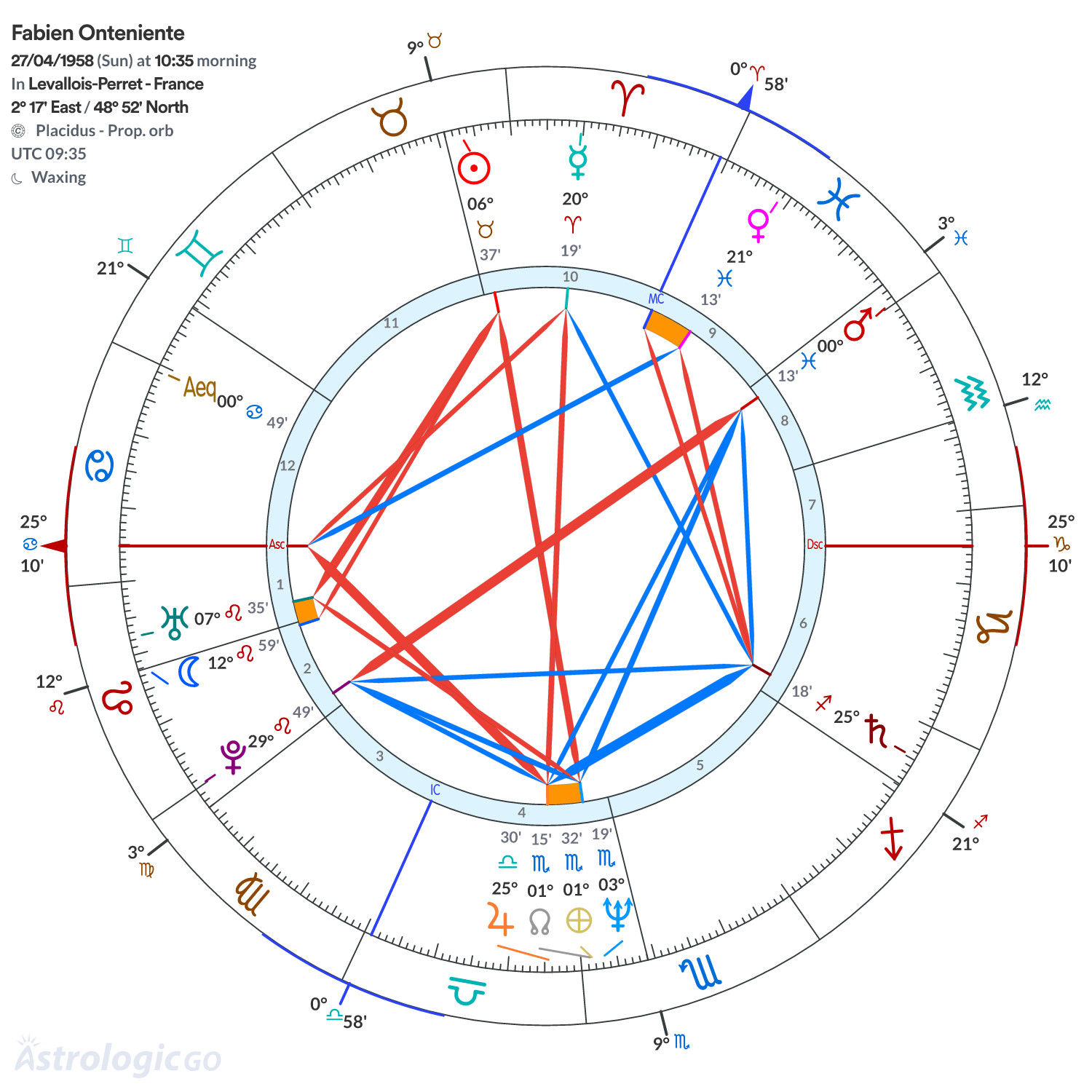 Chart wheel - Fabien Onteniente