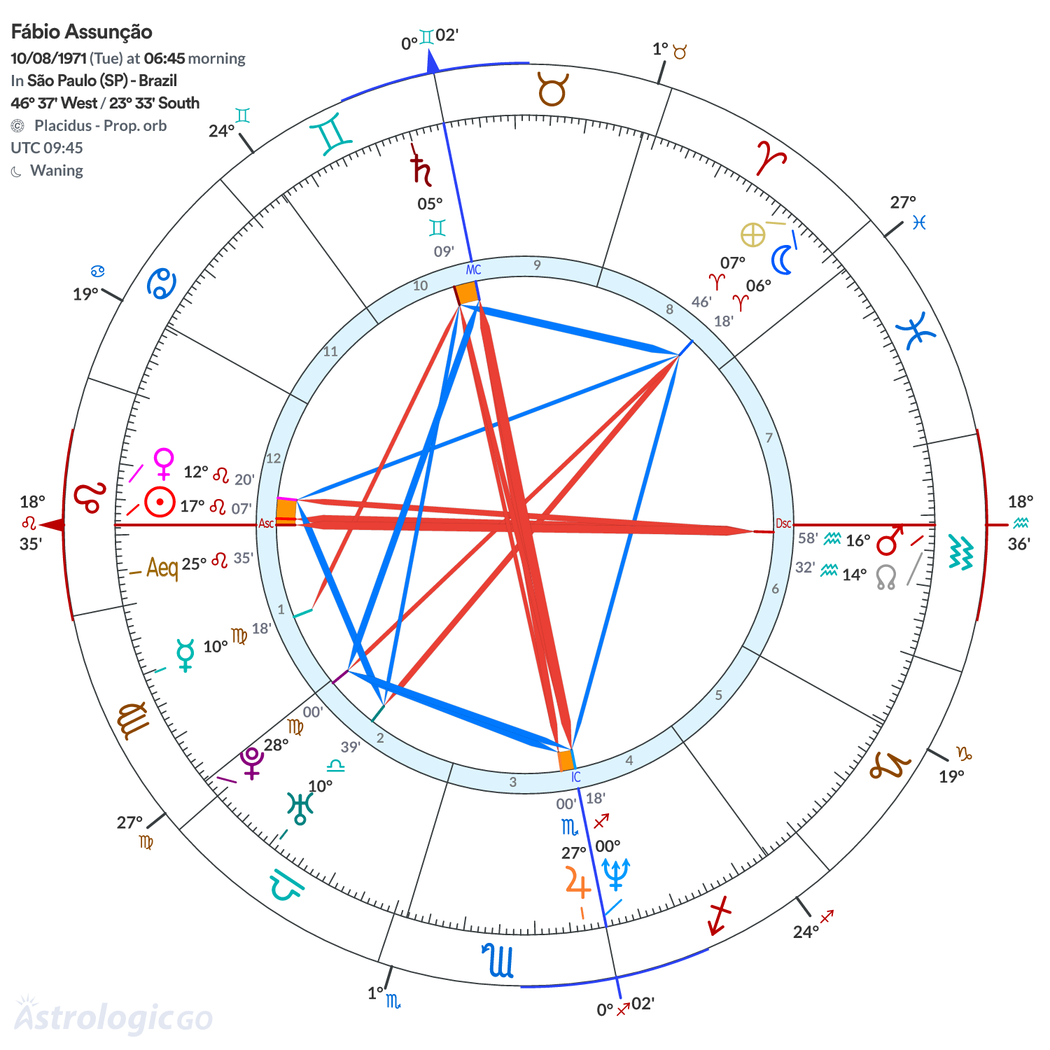 Chart wheel - Fábio Assunção