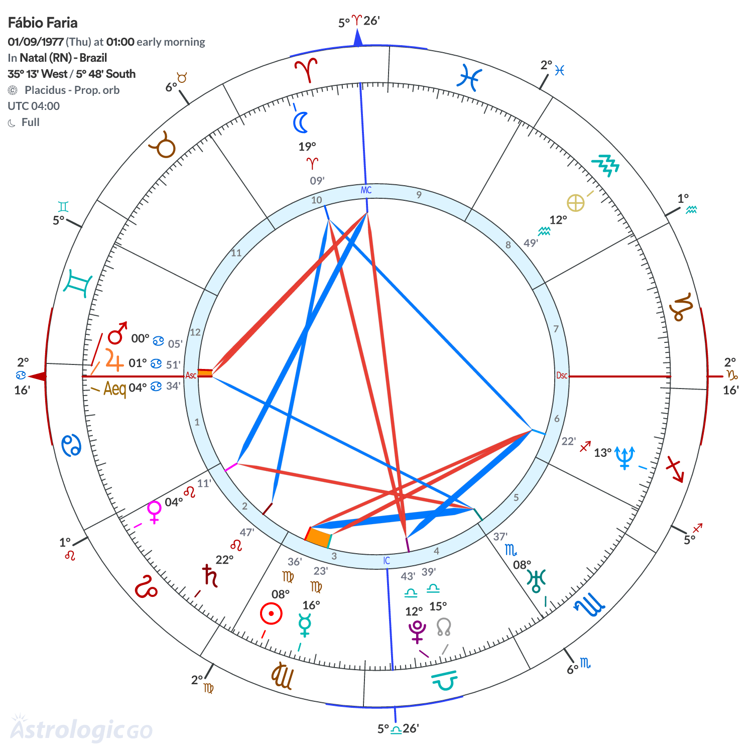 Chart wheel - Fábio Faria