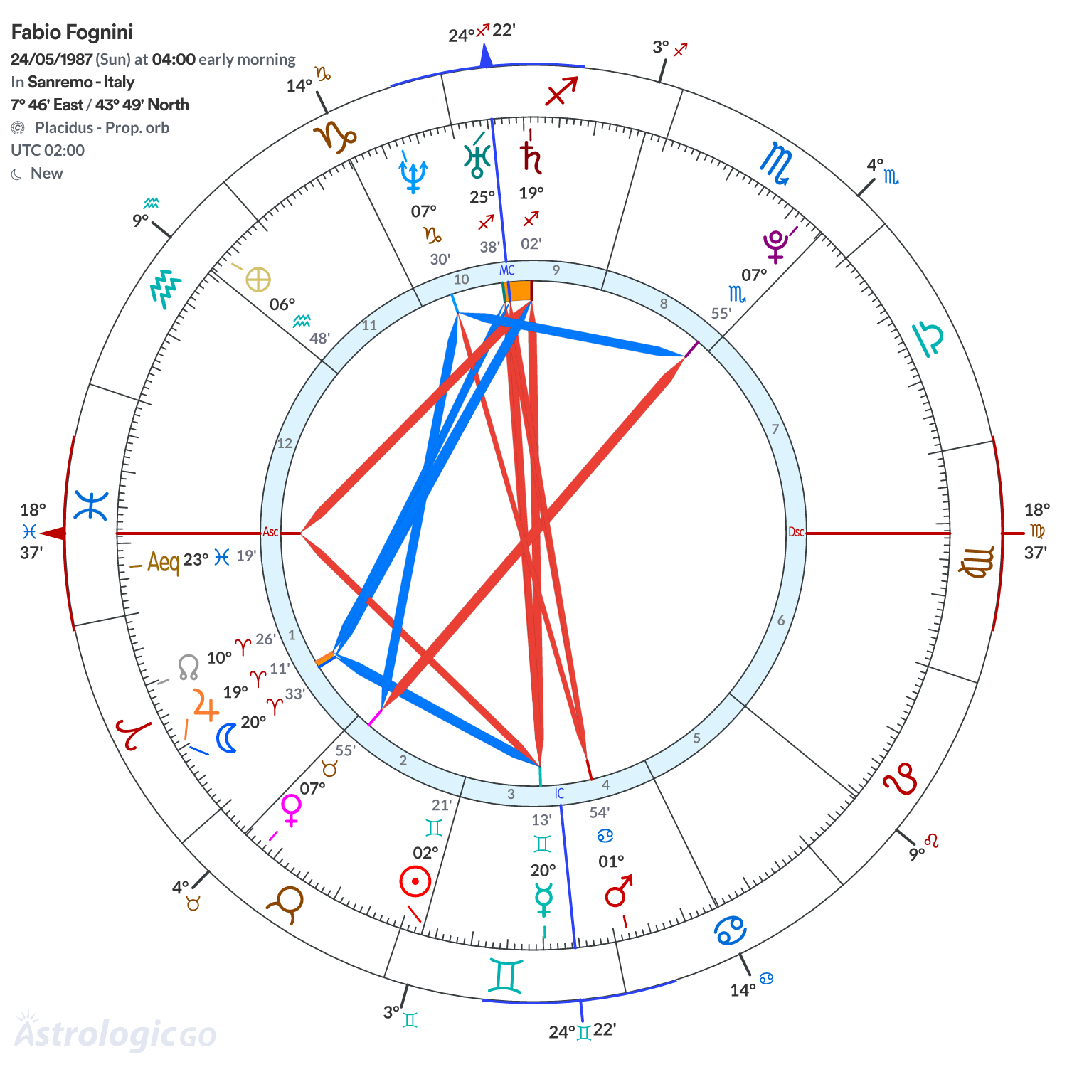 Chart wheel - Fabio Fognini