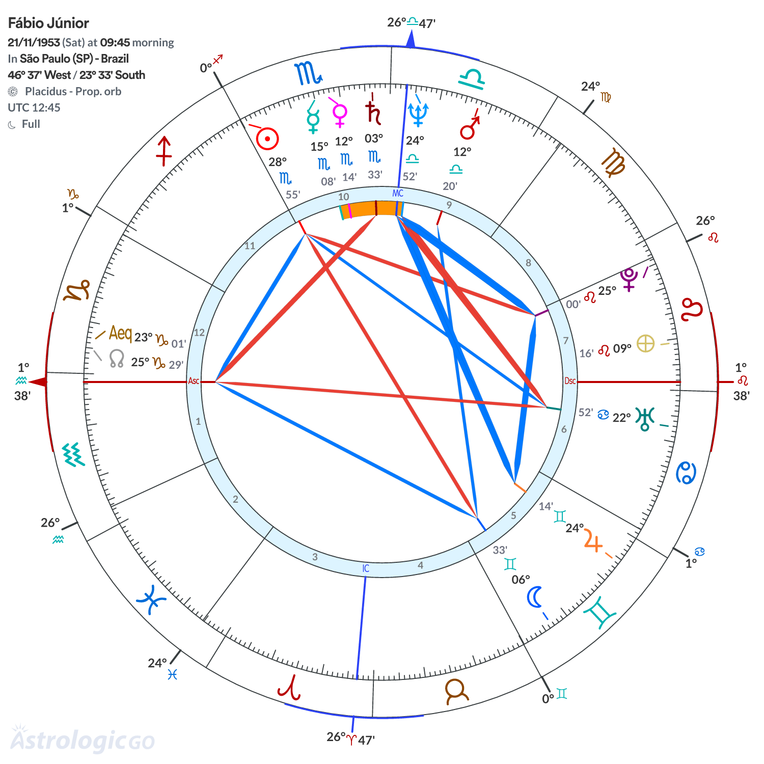 Chart wheel - Fábio Júnior