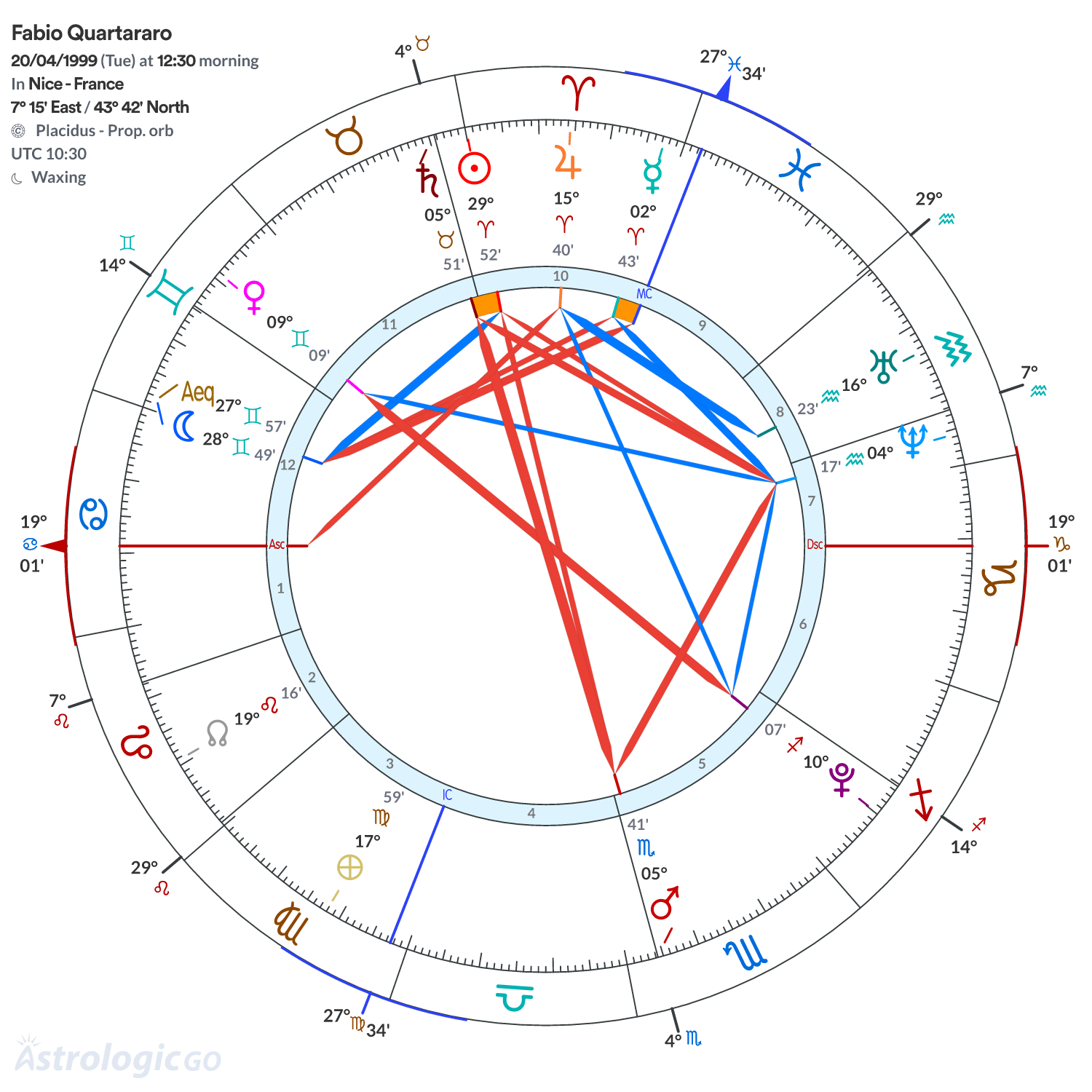 Chart wheel - Fabio Quartararo