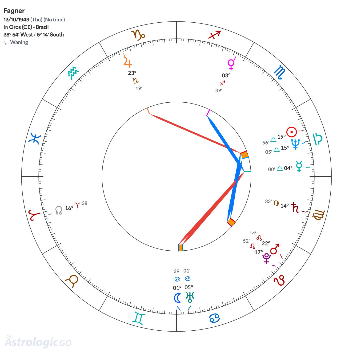 Chart wheel - Fagner